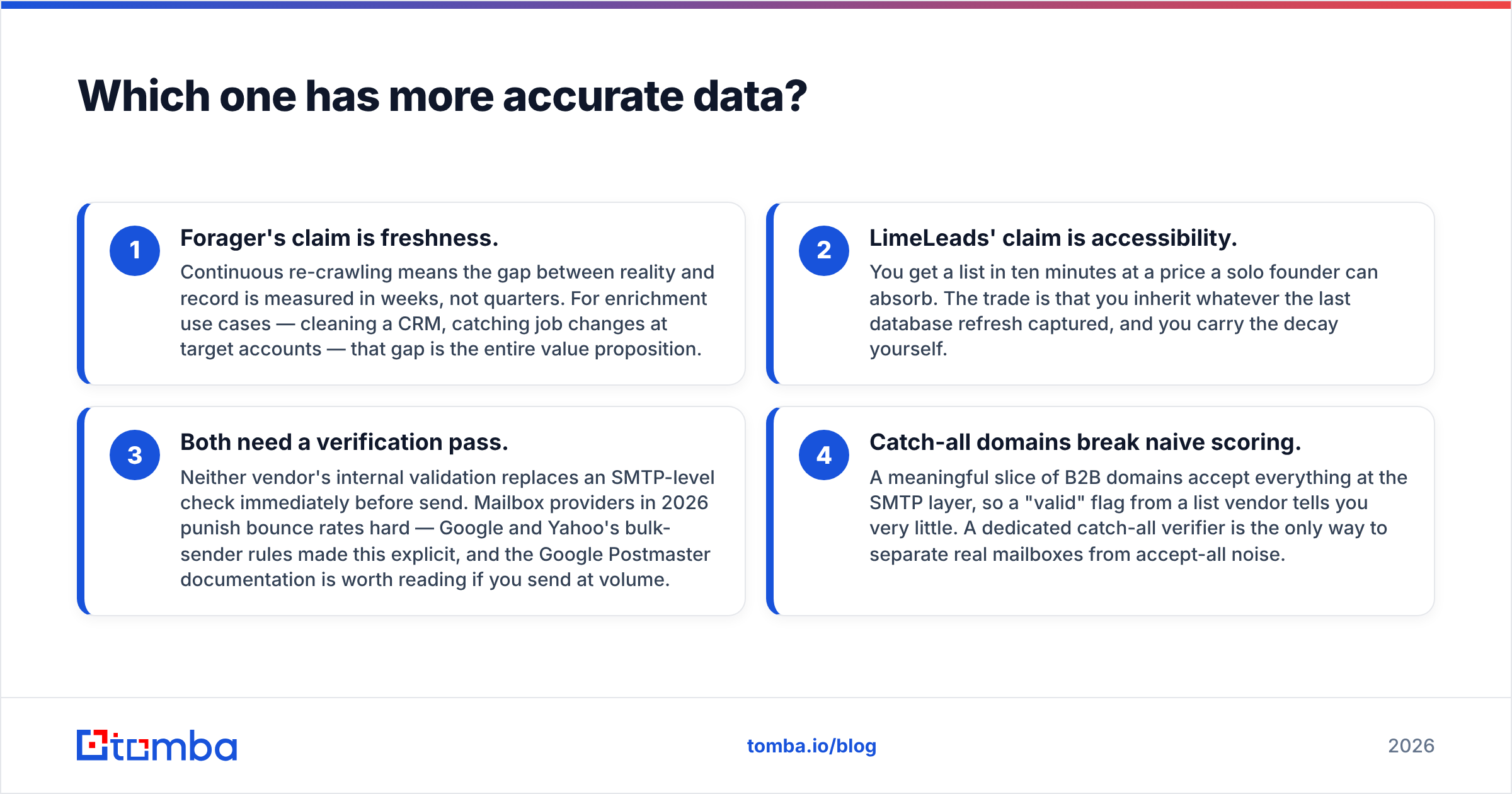 Forager vs LimeLeads data accuracy and decay diagram