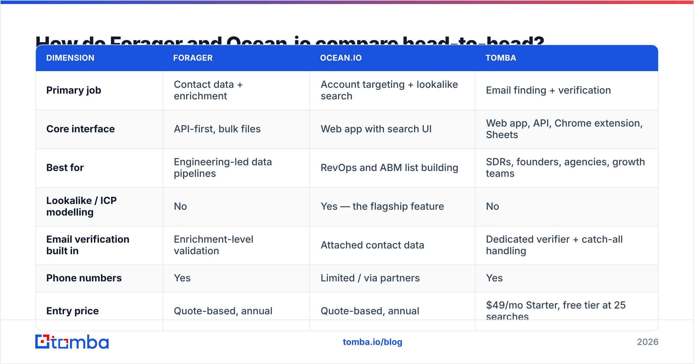 Diagram: How do Forager and Ocean.io compare head-to-head