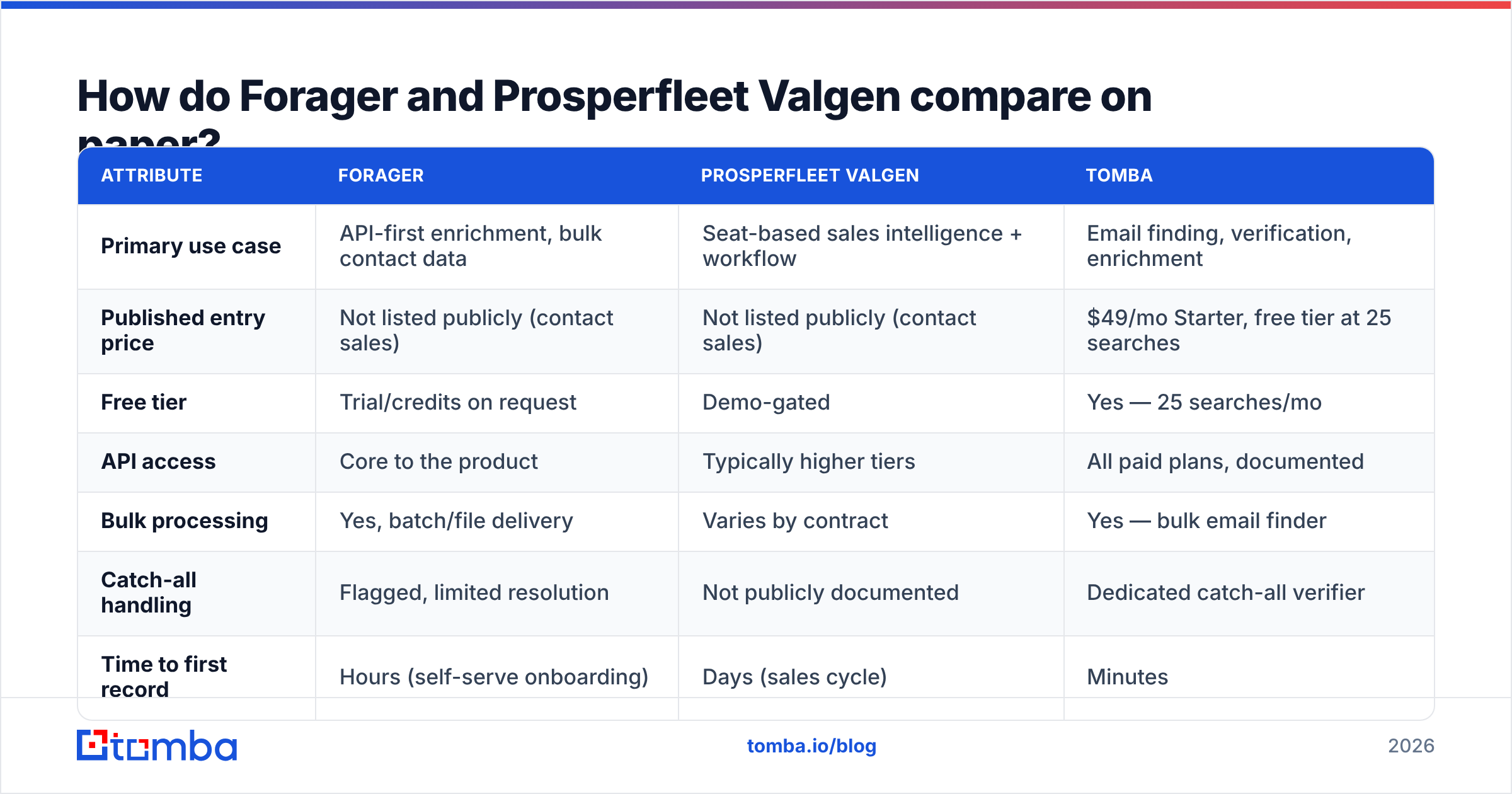 Forager vs Prosperfleet Valgen comparison diagram: features, pricing and API access side by side