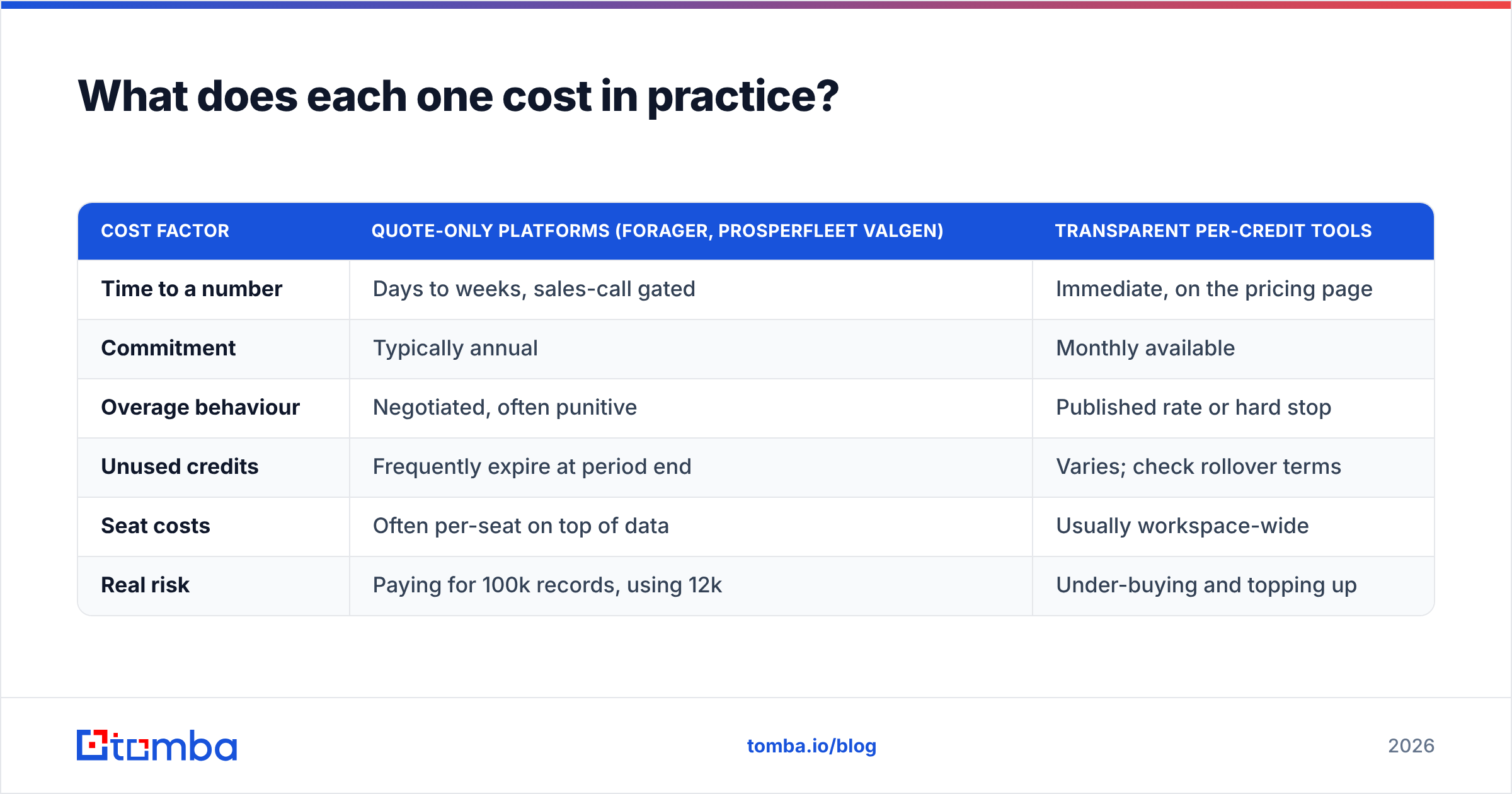 What Forager and Prosperfleet Valgen cost in practice: quote-only versus per-credit pricing