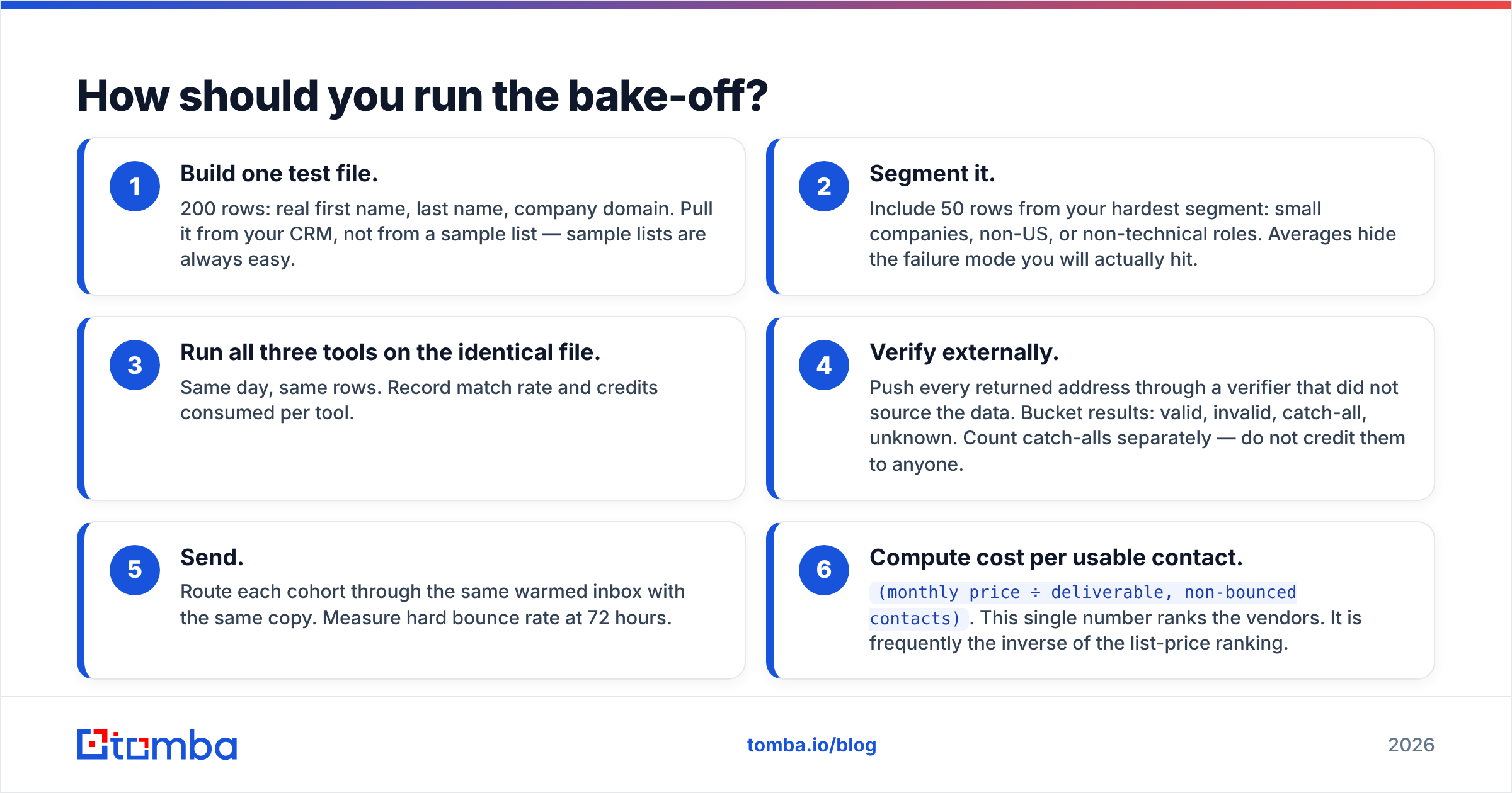 Diagram: How should you run the bake-off