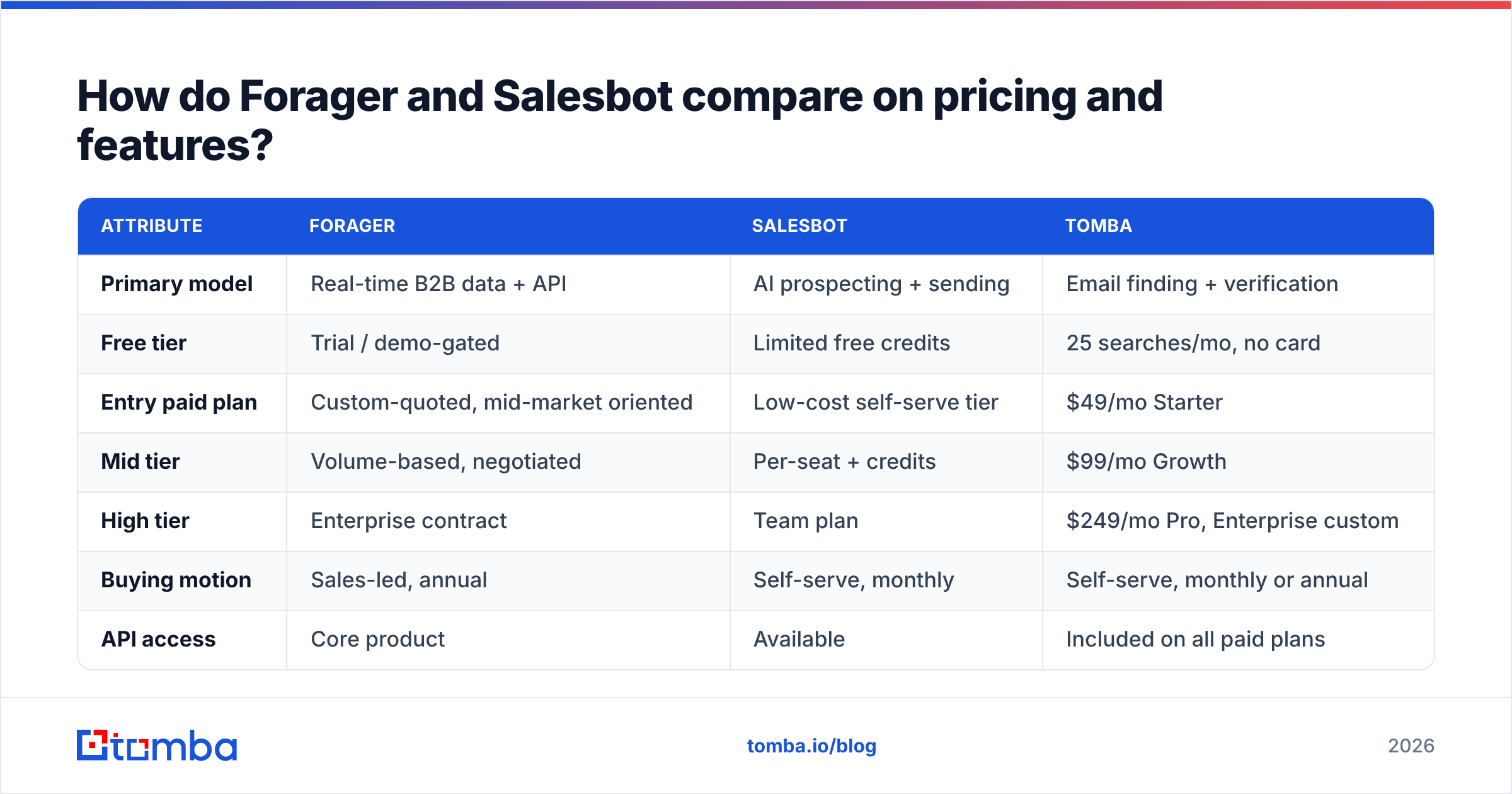 Diagram: How do Forager and Salesbot compare on pricing and features