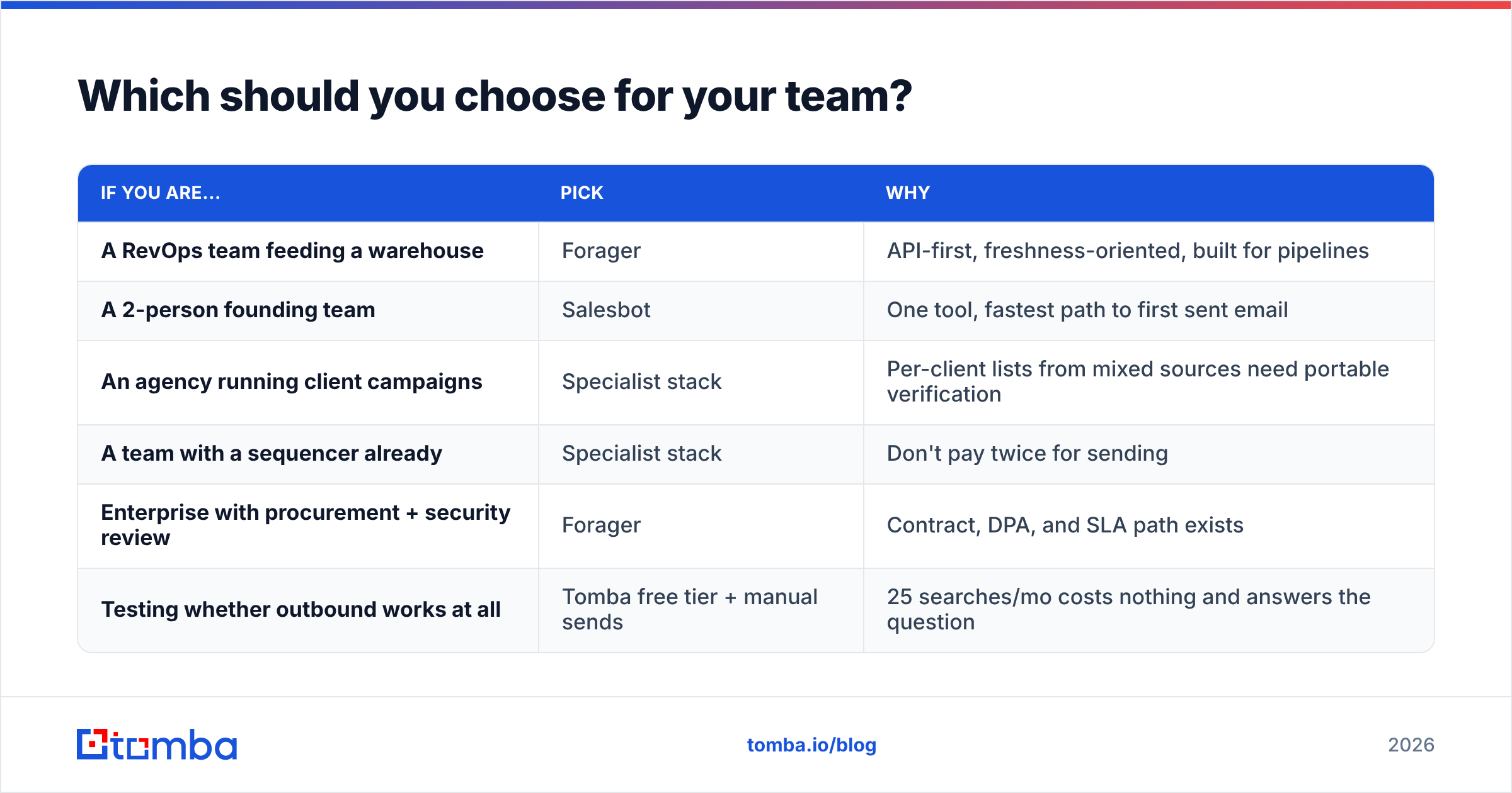 Diagram: Which should you choose for your team