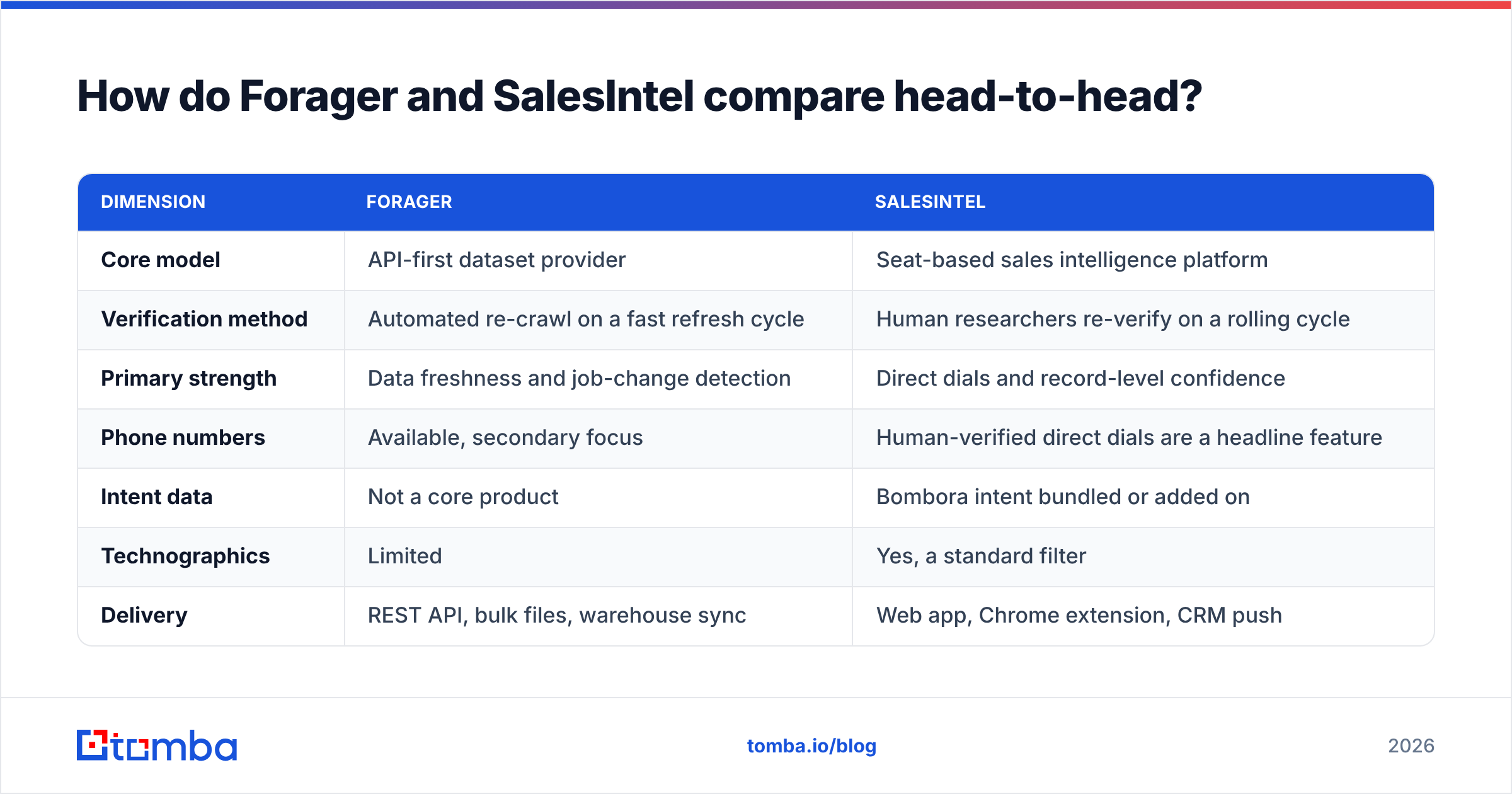 Forager vs SalesIntel head-to-head feature comparison diagram