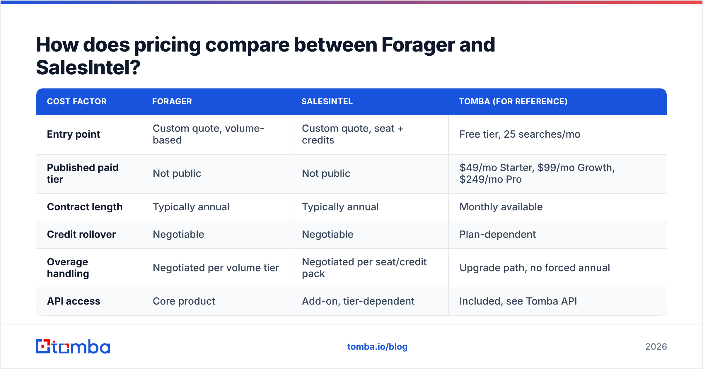 Forager vs SalesIntel pricing model comparison diagram