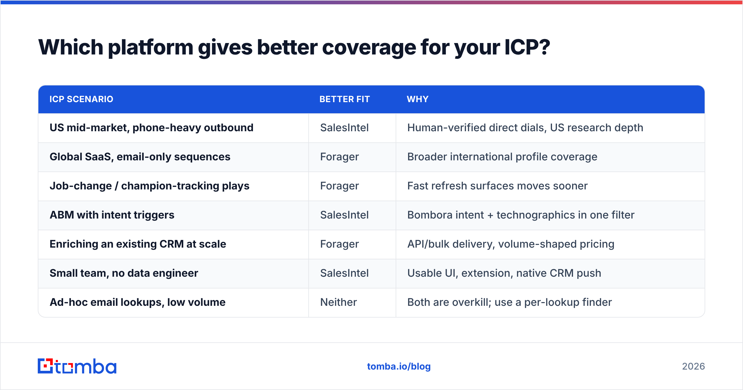 Forager vs SalesIntel ICP coverage comparison diagram