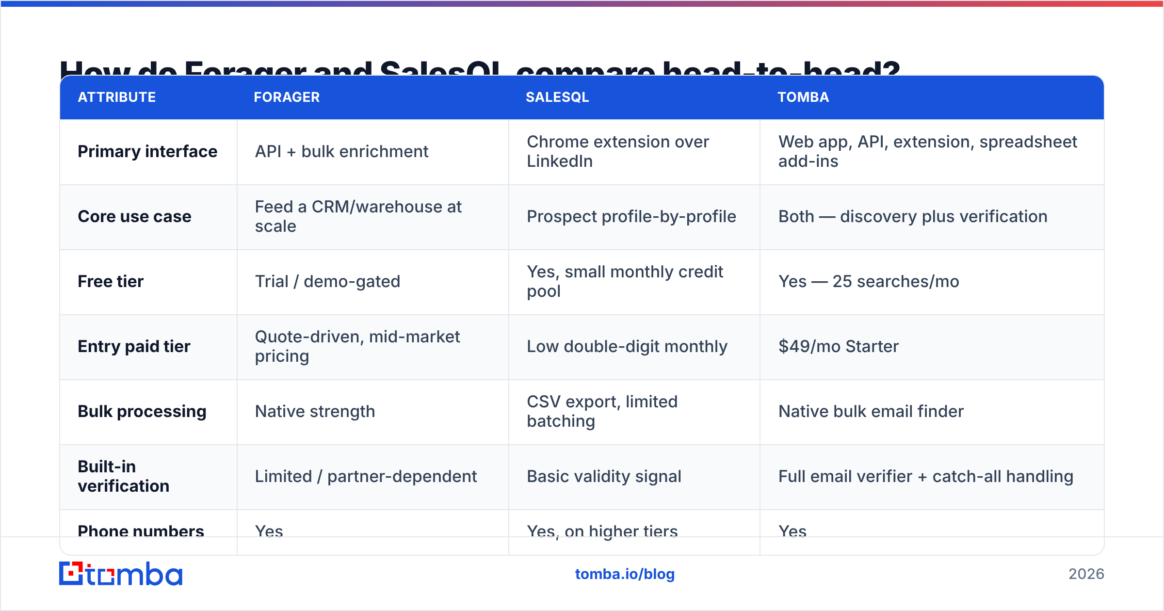 Diagram: How do Forager and SalesQL compare head-to-head