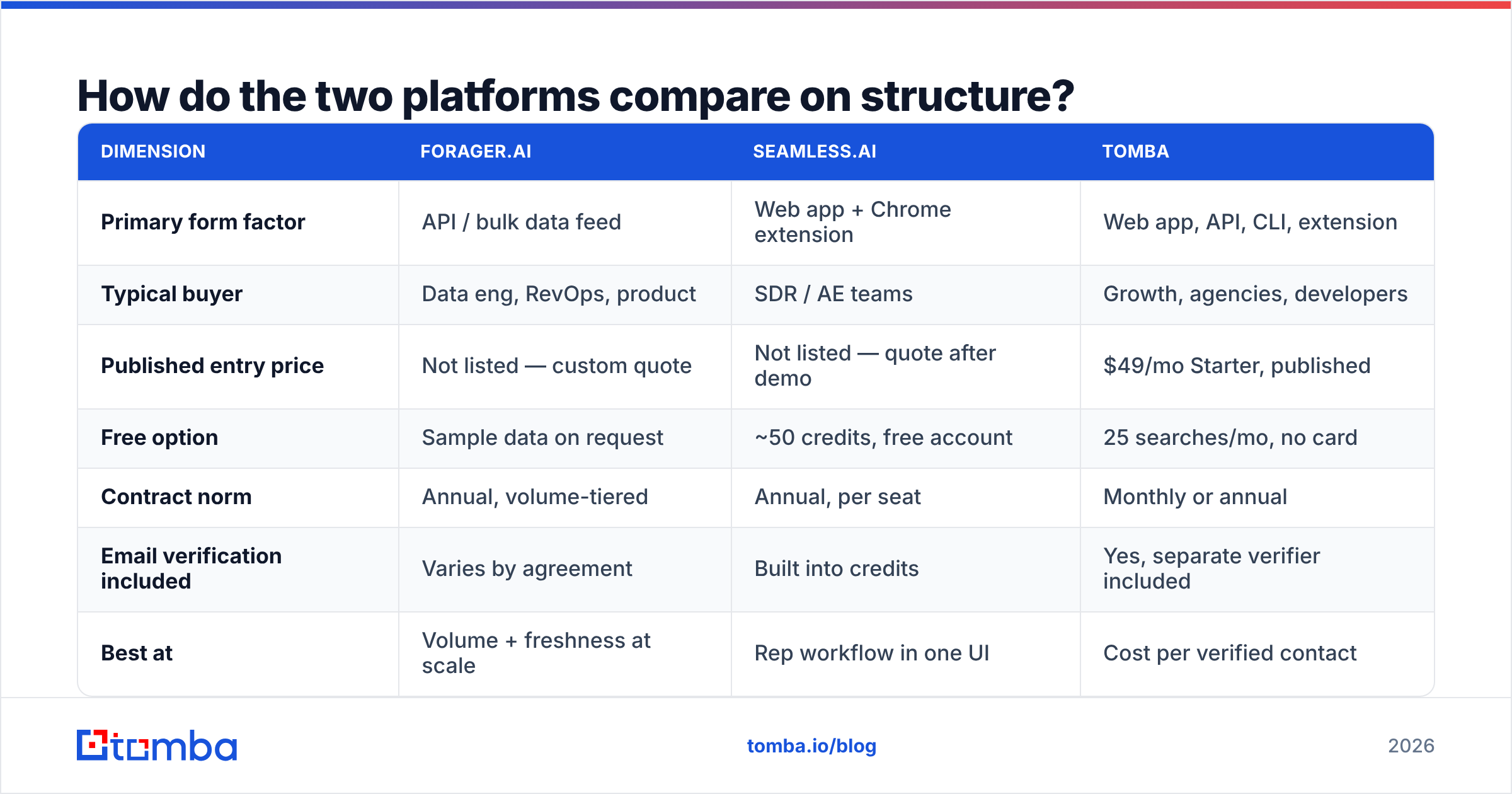 Diagram: How do the two platforms compare on structure