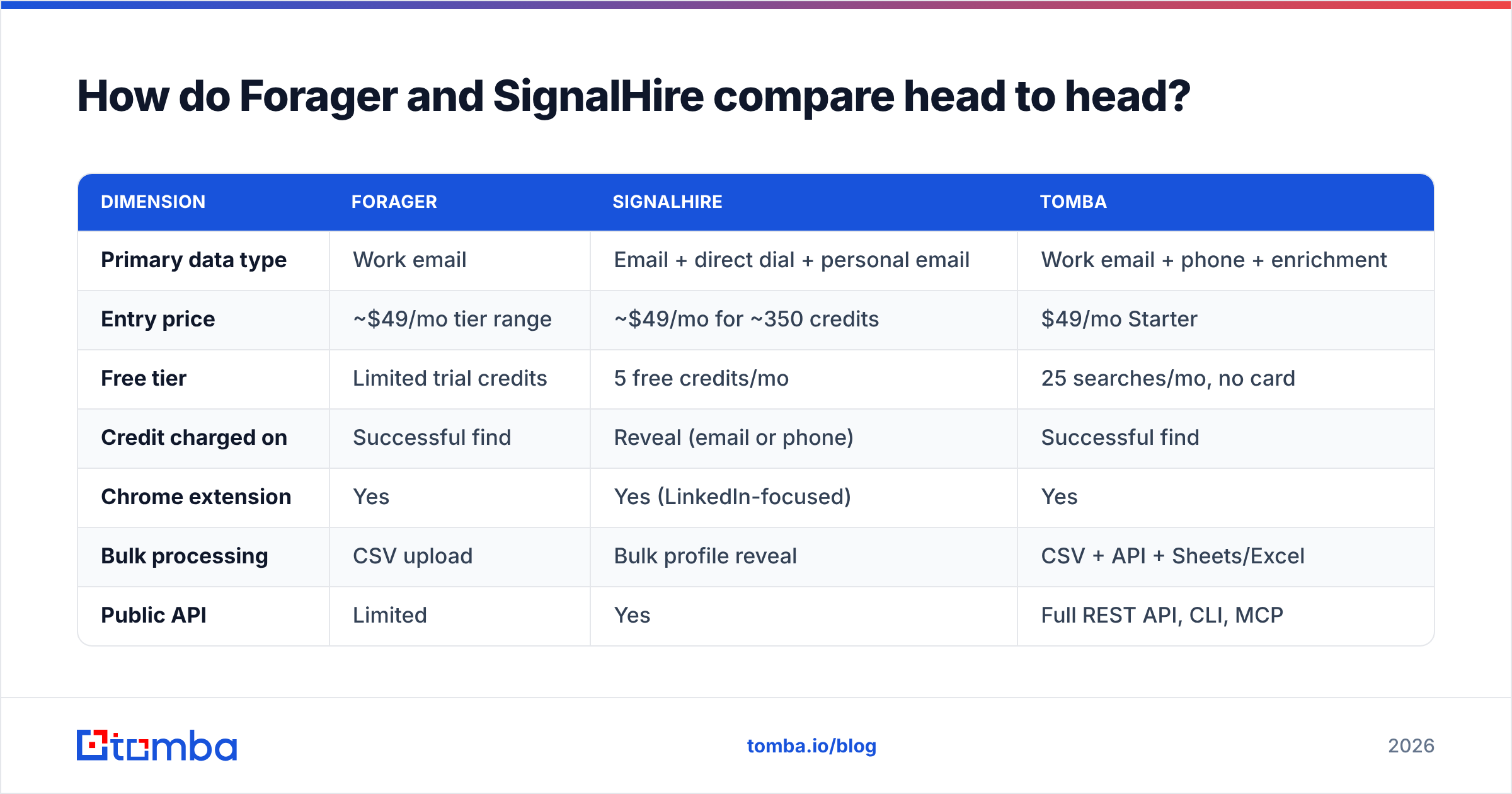 Diagram: Forager vs SignalHire compared head to head