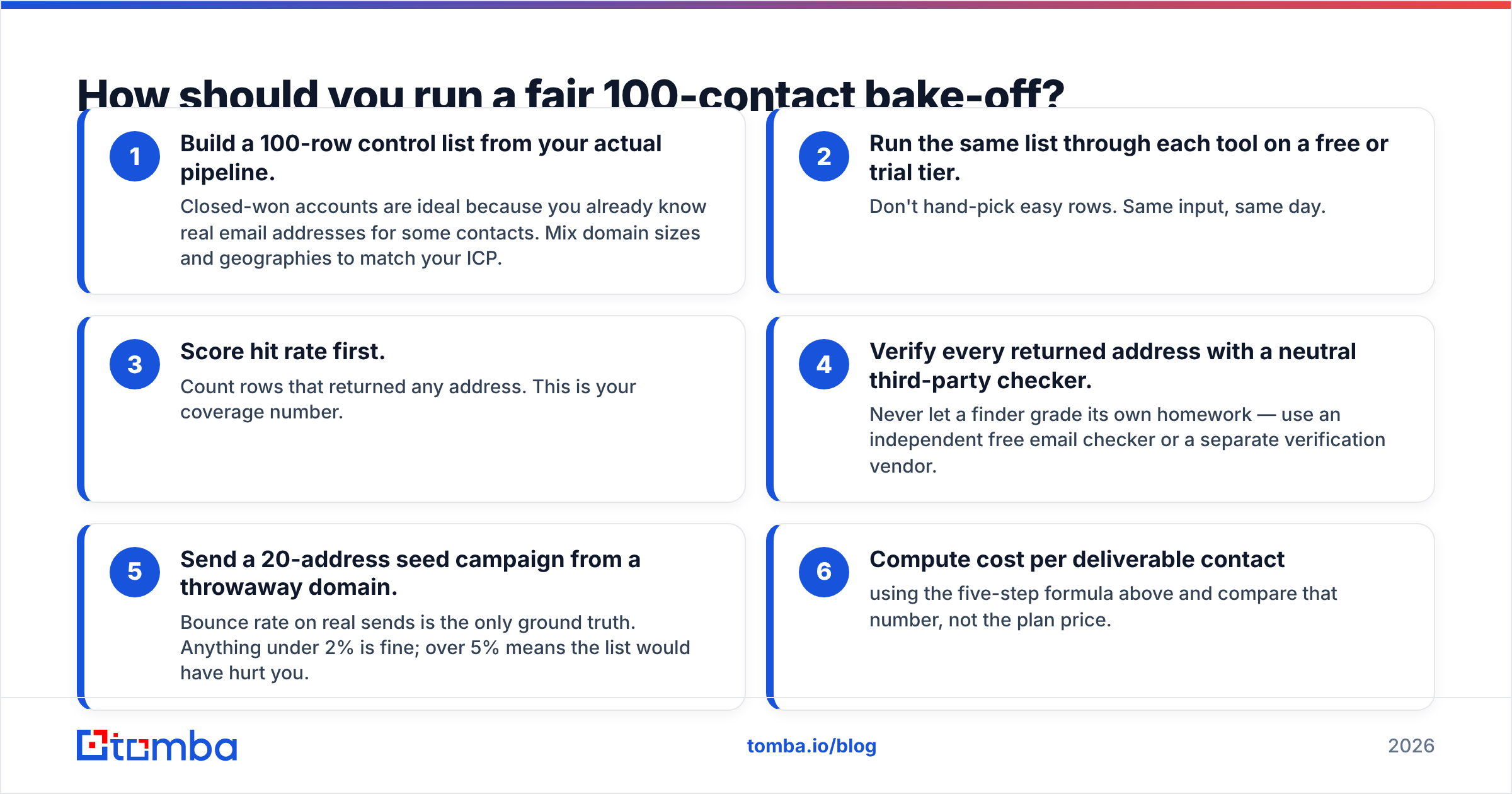Diagram: How should you run a fair 100-contact bake-off