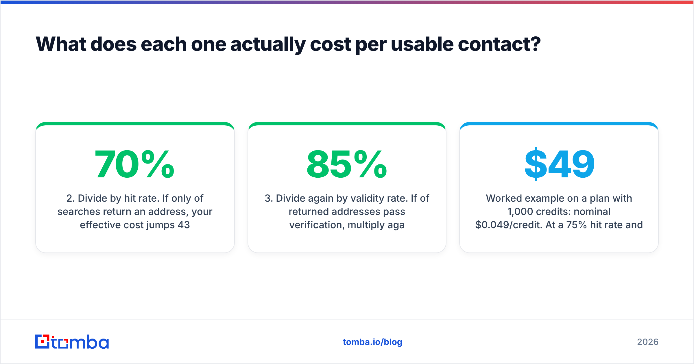 Diagram: What does each one actually cost per usable contact