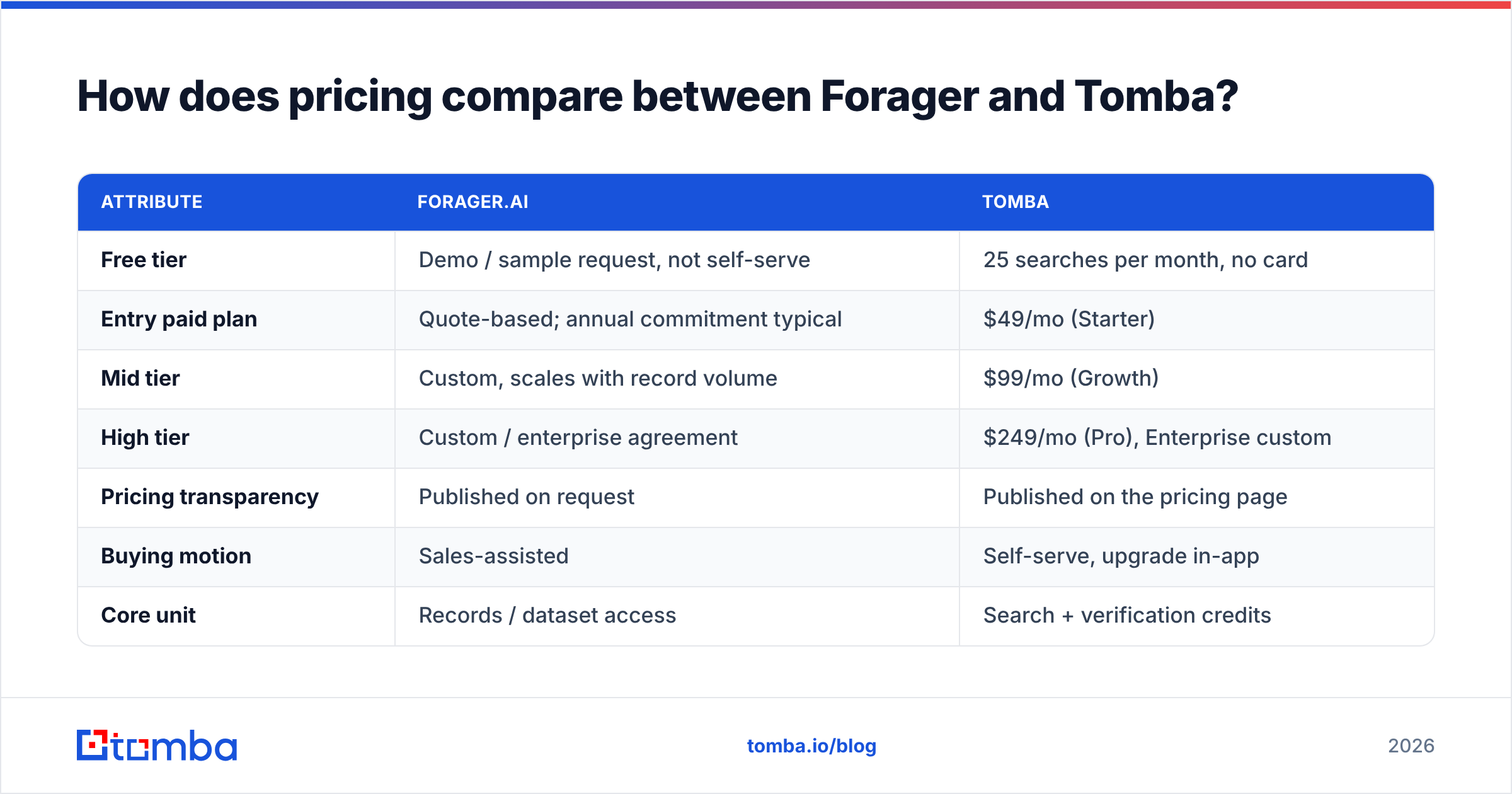 Forager vs Tomba pricing comparison diagram