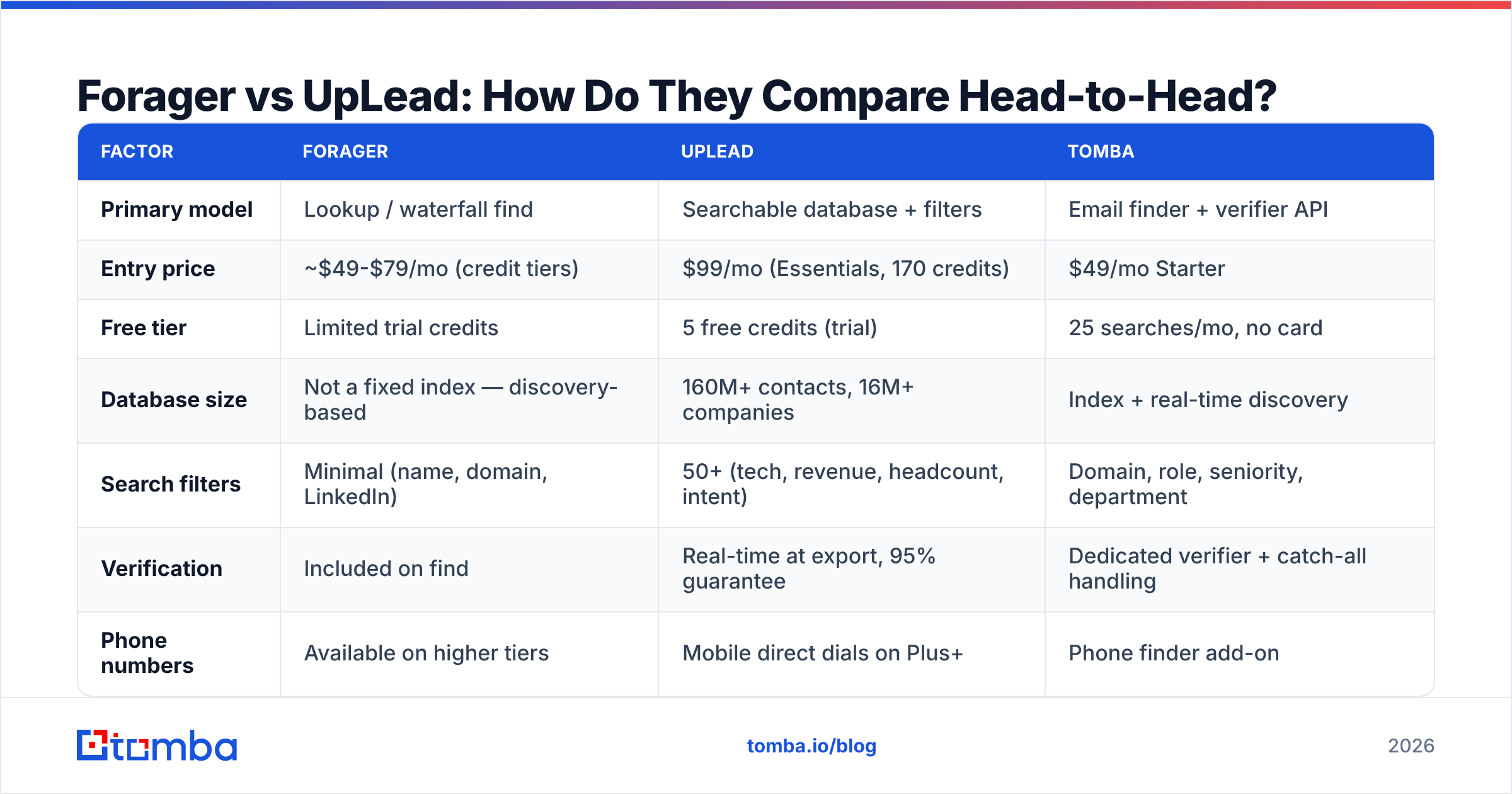 Diagram: Forager vs UpLead: How Do They Compare Head-to-Head