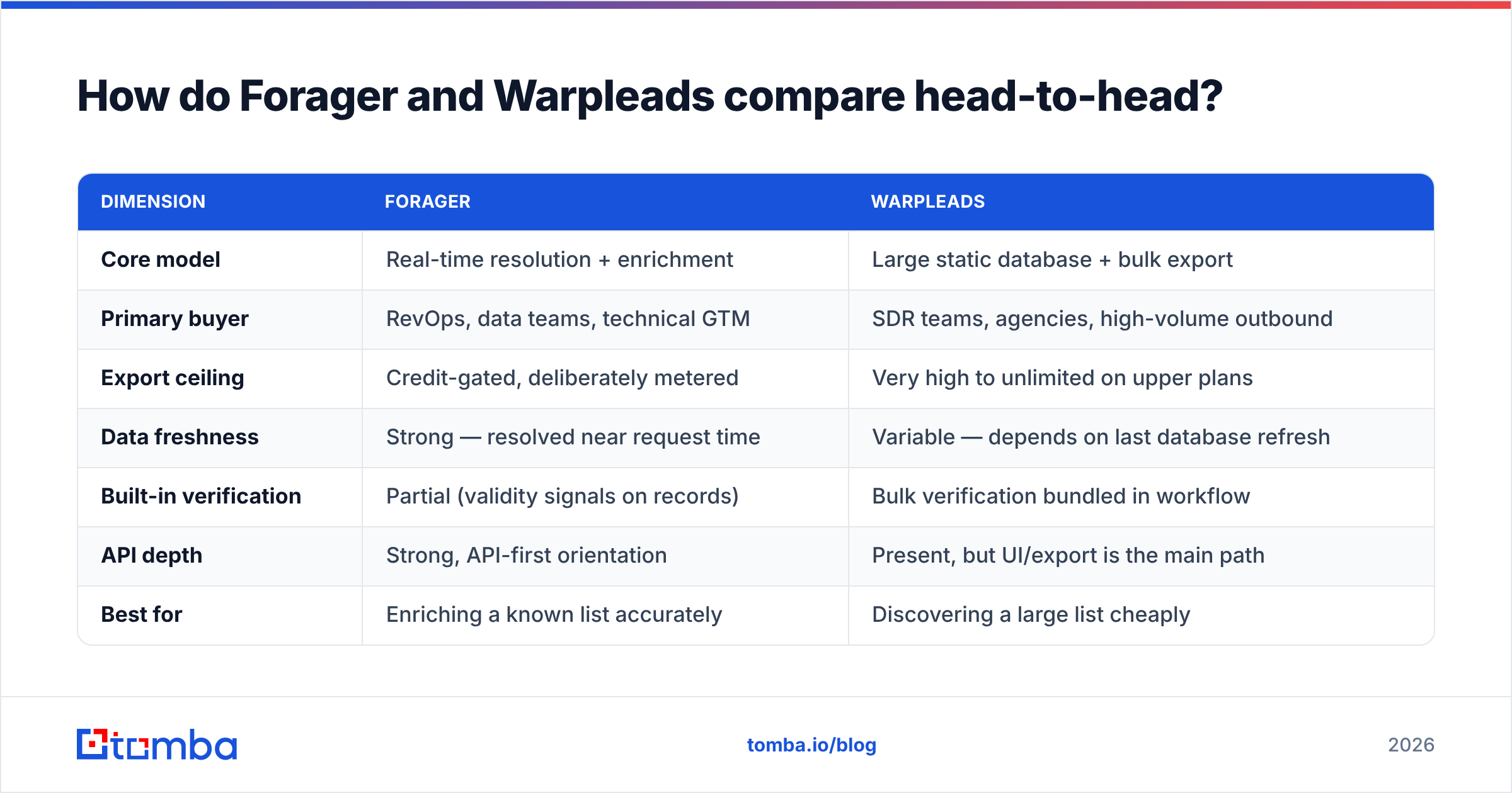 Diagram: Forager vs Warpleads compared head-to-head