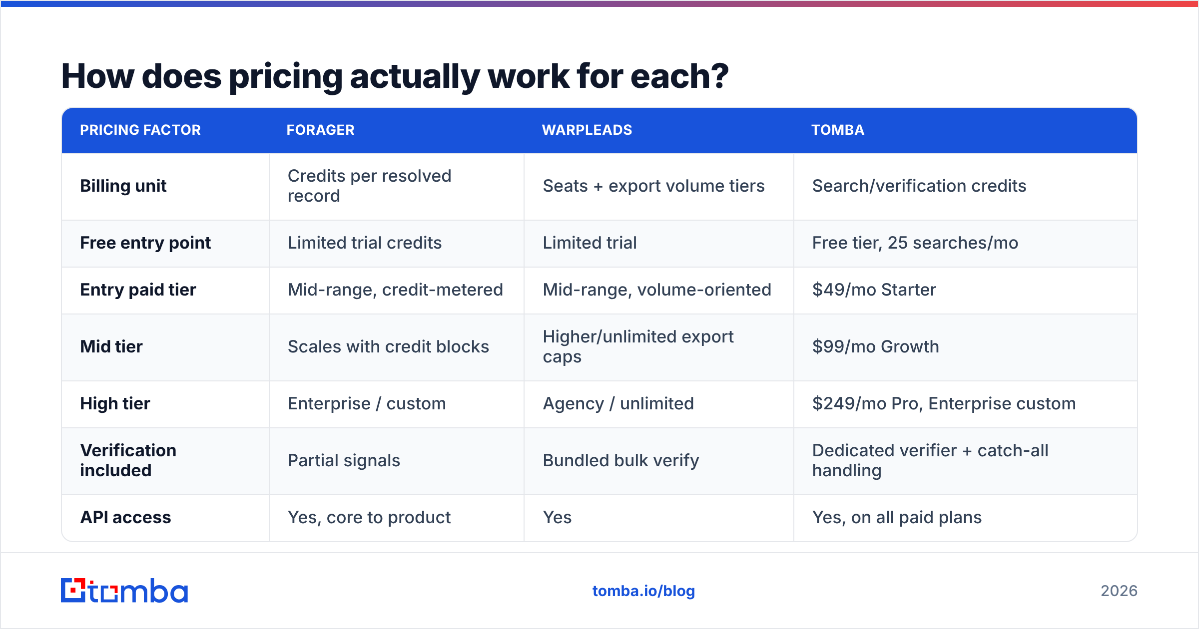 Diagram: Forager vs Warpleads pricing compared
