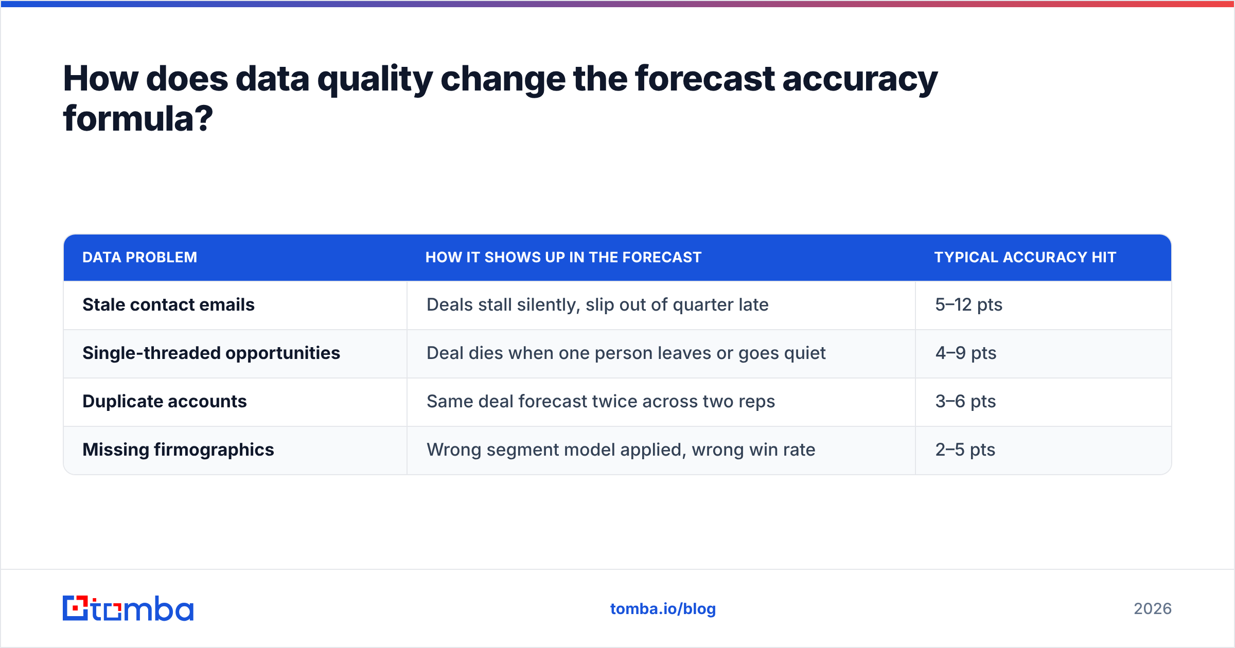 Diagram: How does data quality change the forecast accuracy formula