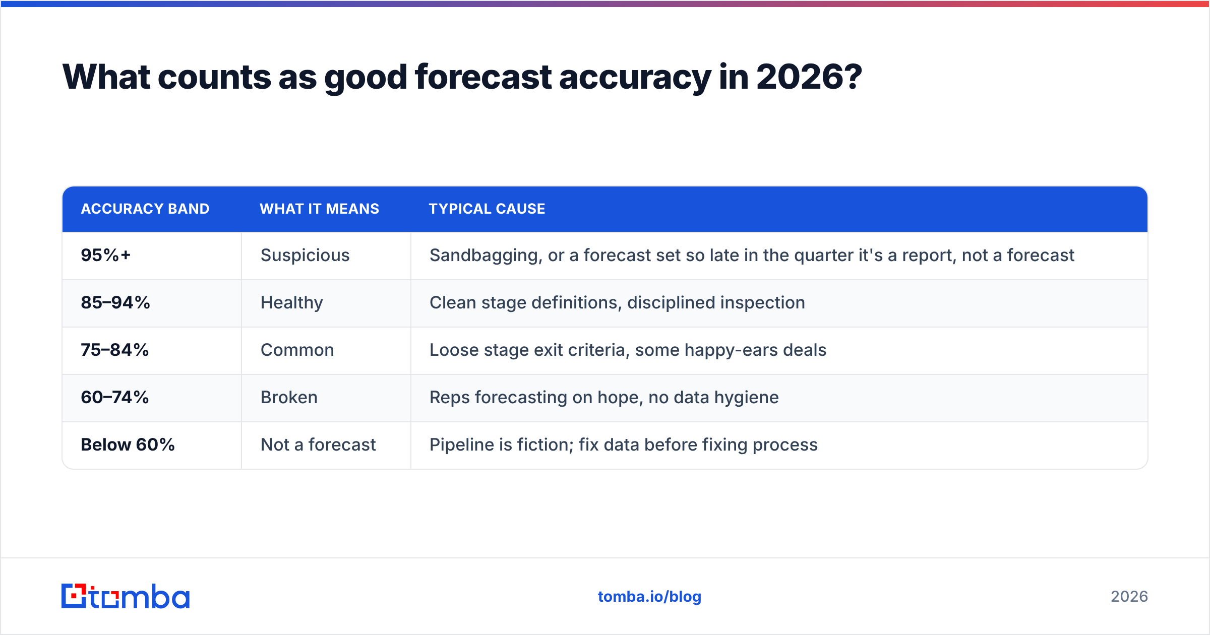 Diagram: What counts as good forecast accuracy in 2026