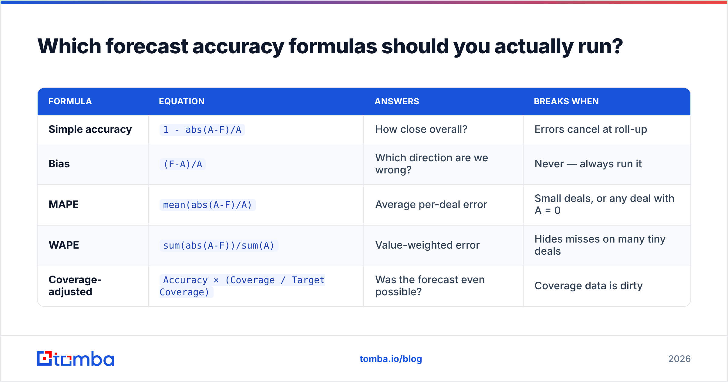 Diagram: Which forecast accuracy formulas should you actually run