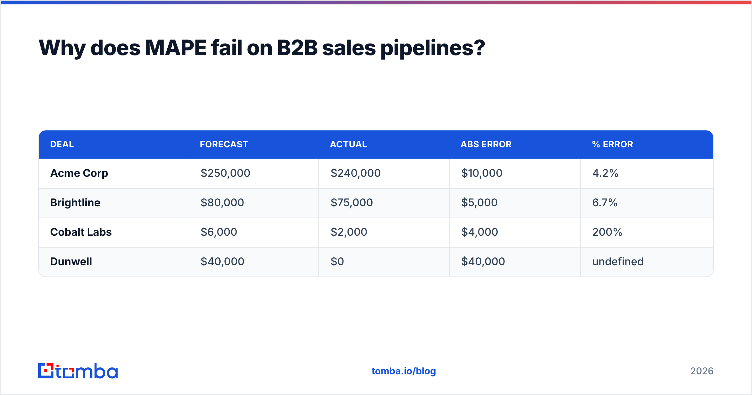 Diagram: Why does MAPE fail on B2B sales pipelines