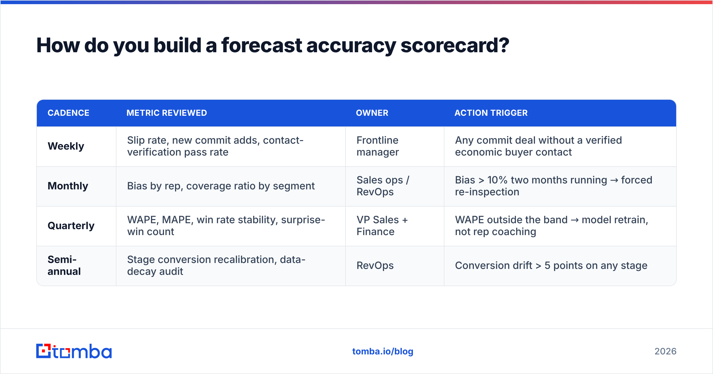 Diagram: How do you build a forecast accuracy scorecard