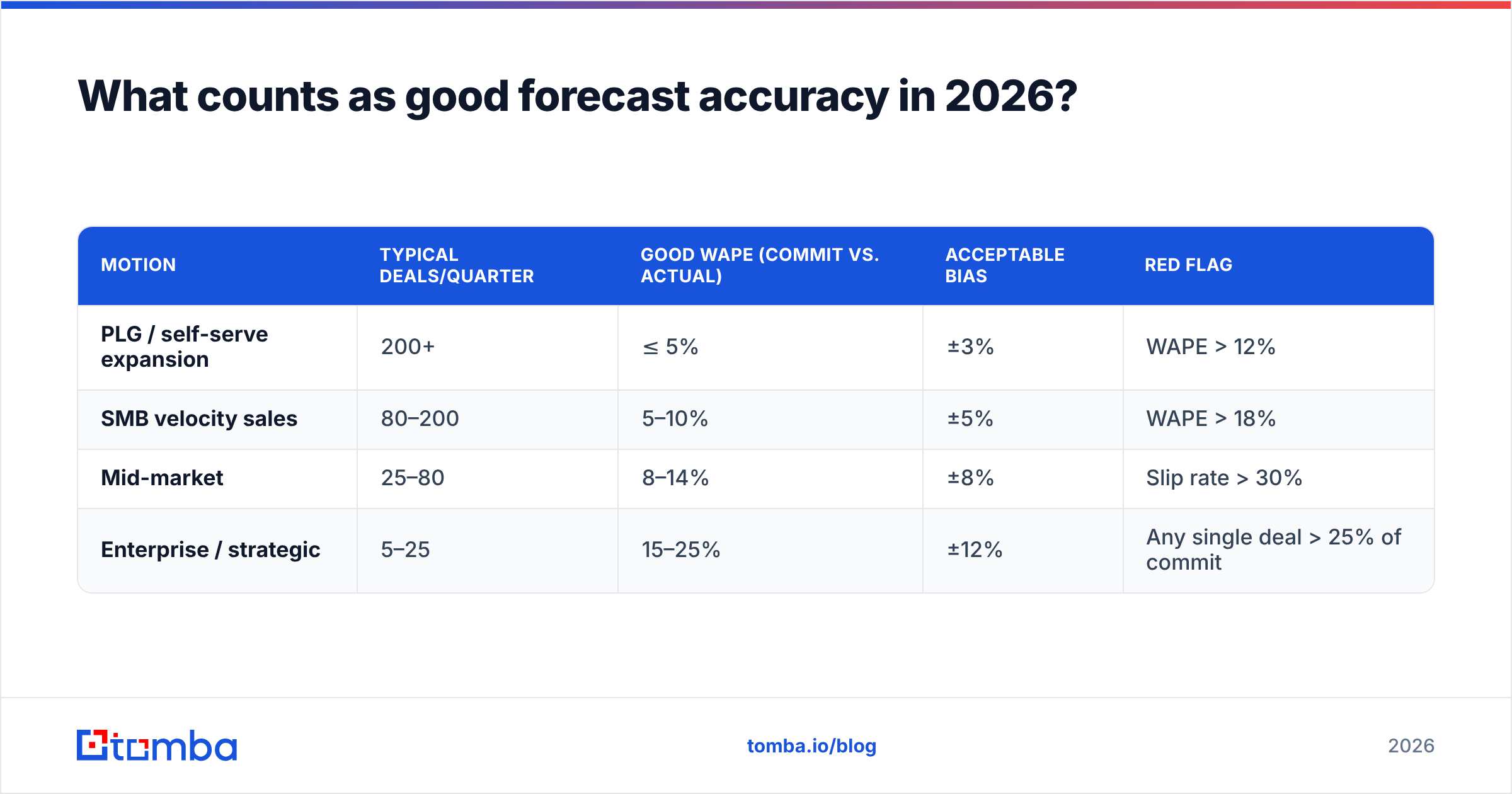 Diagram: What counts as good forecast accuracy in 2026