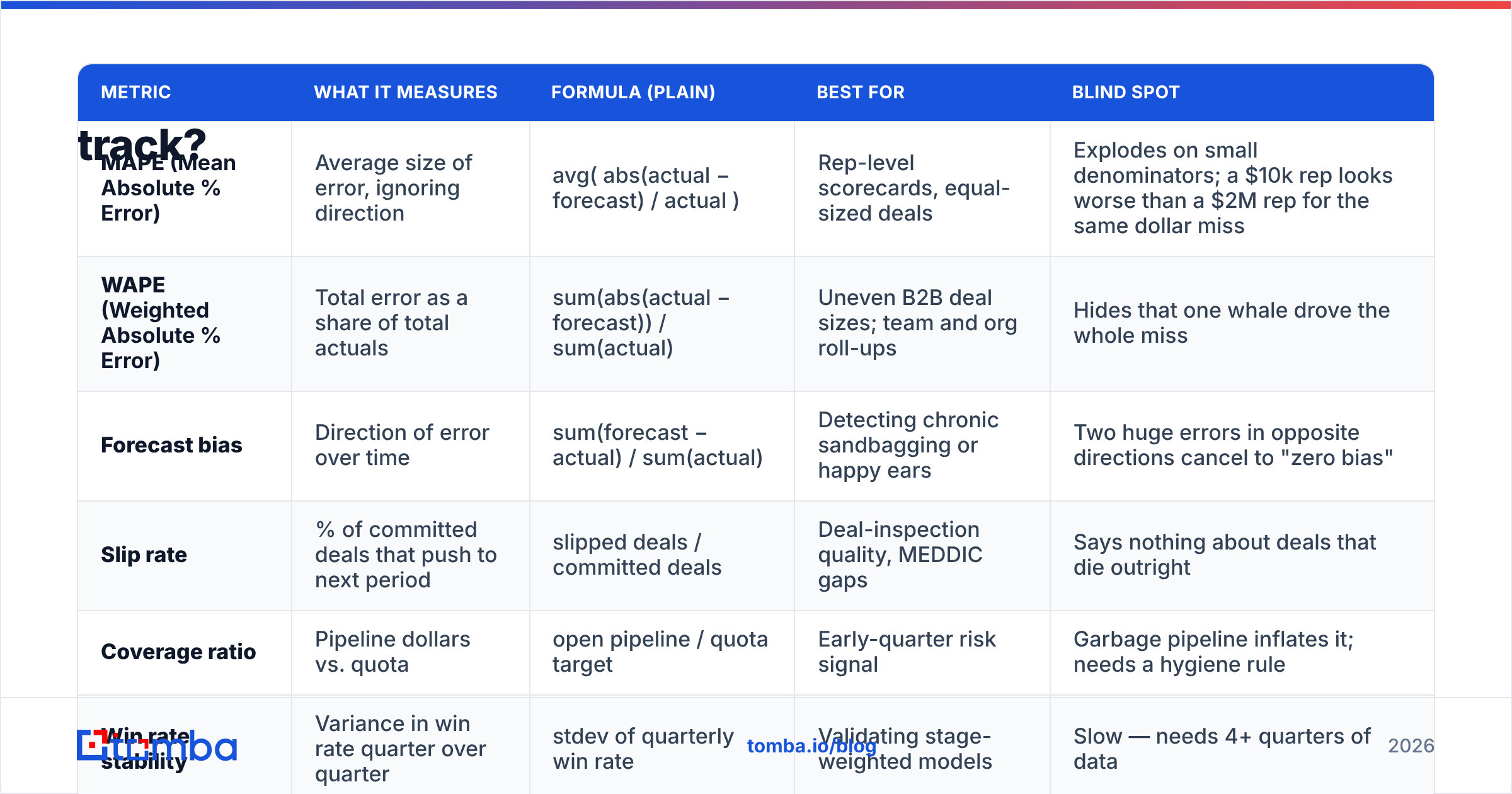 Diagram: Which forecast accuracy metrics should you actually track