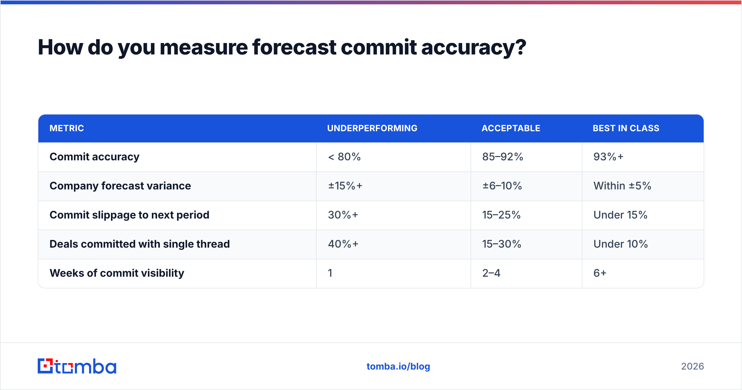 Diagram: How do you measure forecast commit accuracy