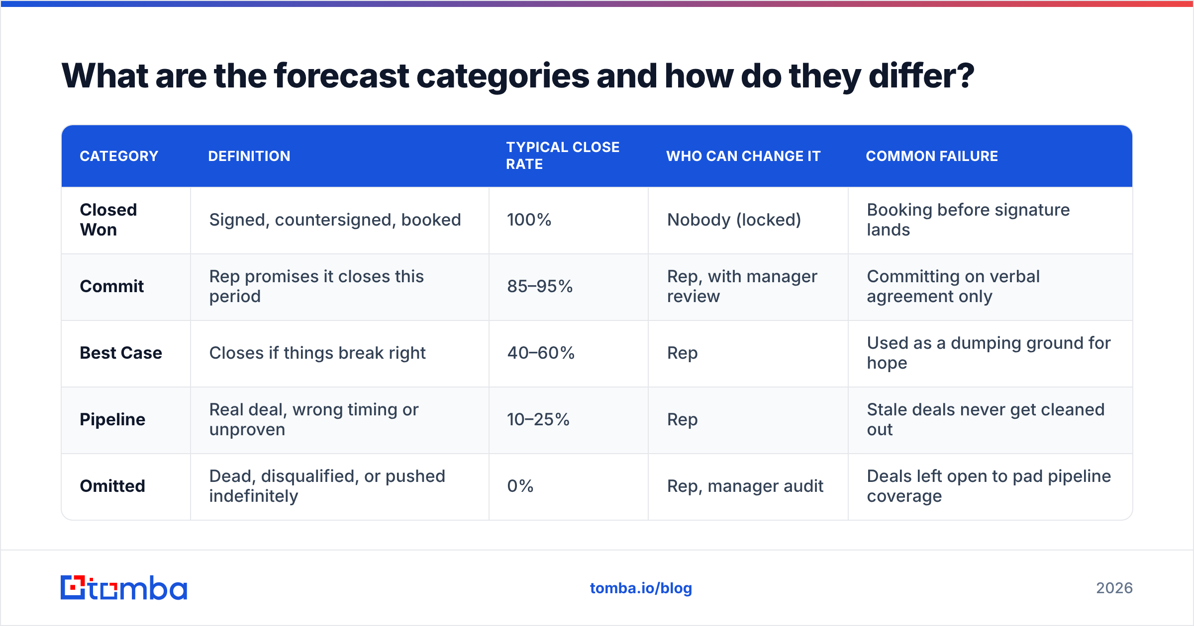Diagram: What are the forecast categories and how do they differ