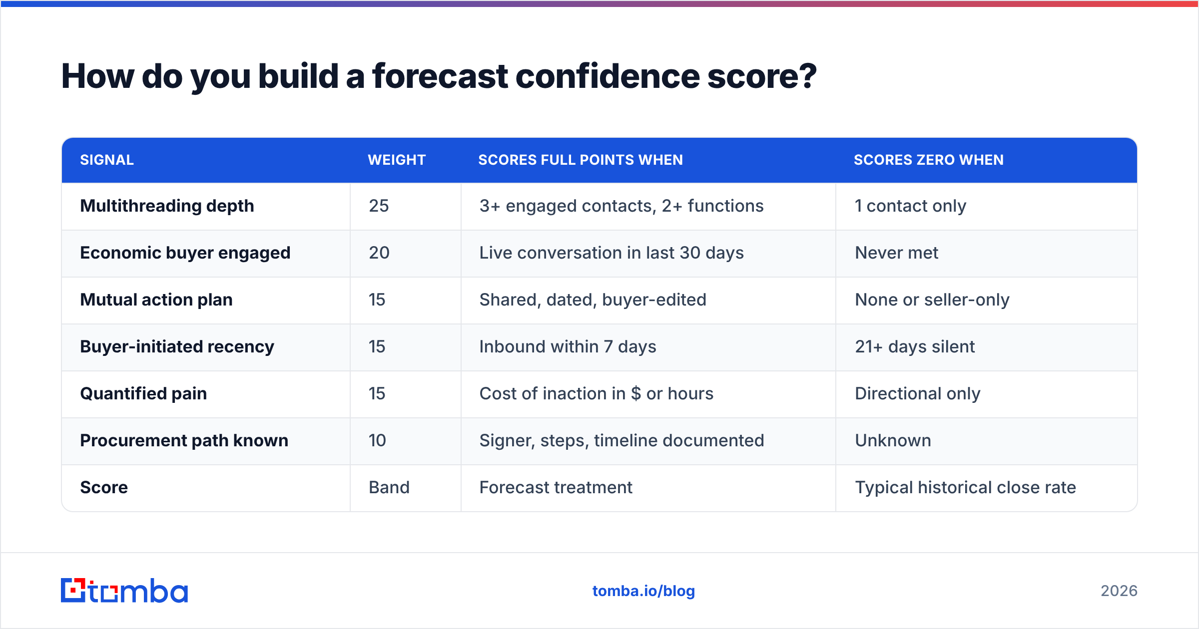 Diagram: How do you build a forecast confidence score