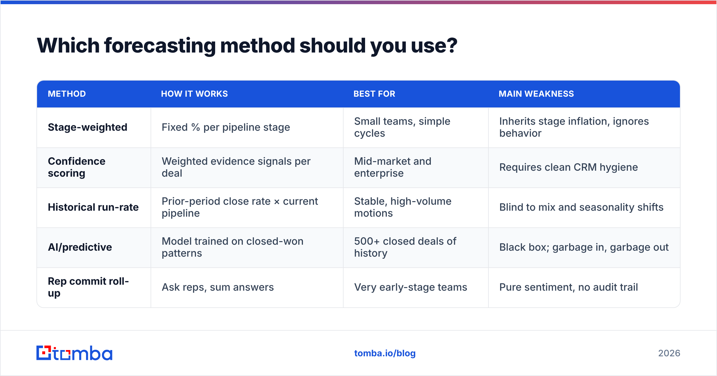 Diagram: Which forecasting method should you use