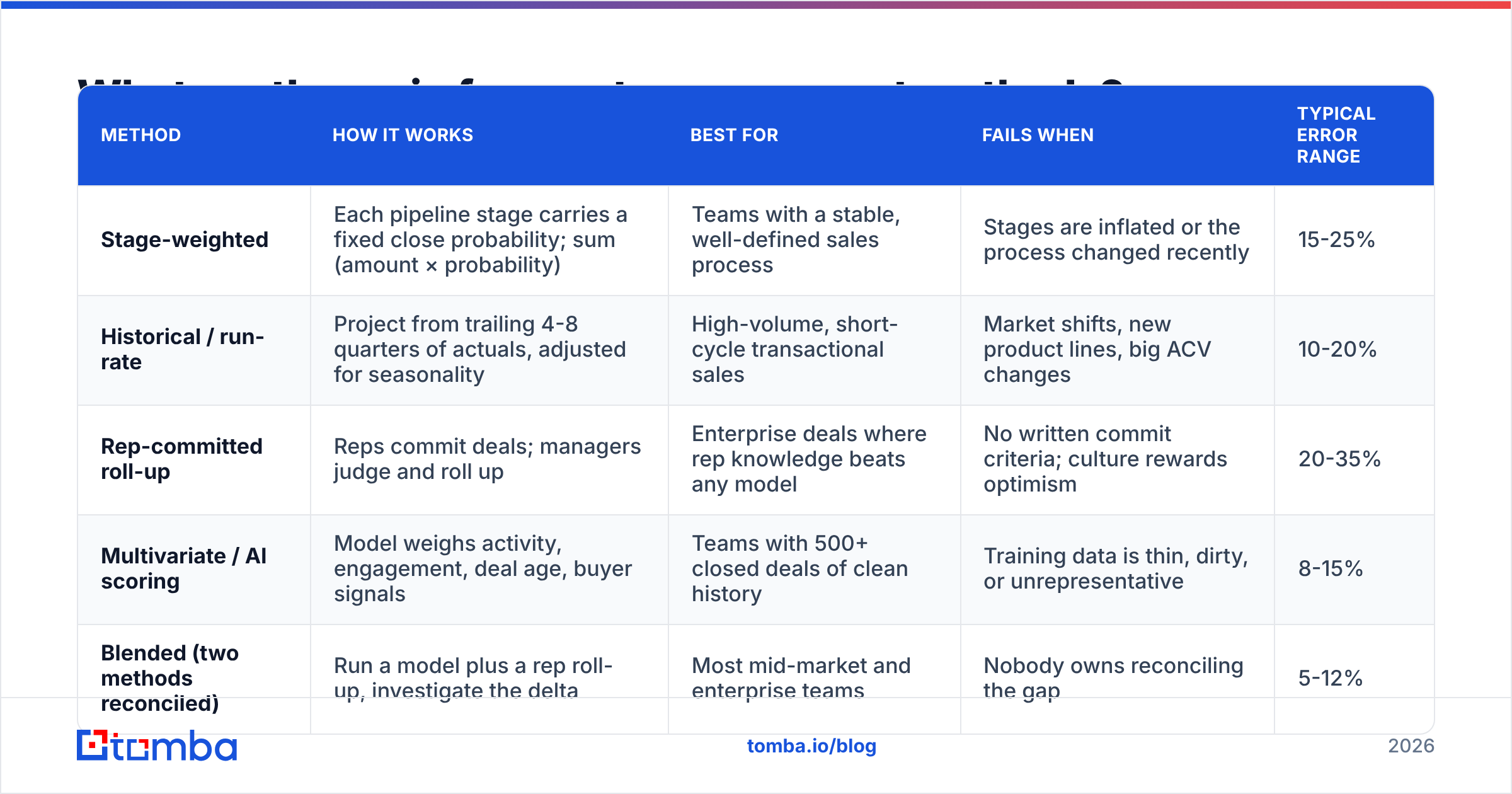 Diagram: What are the main forecast management methods