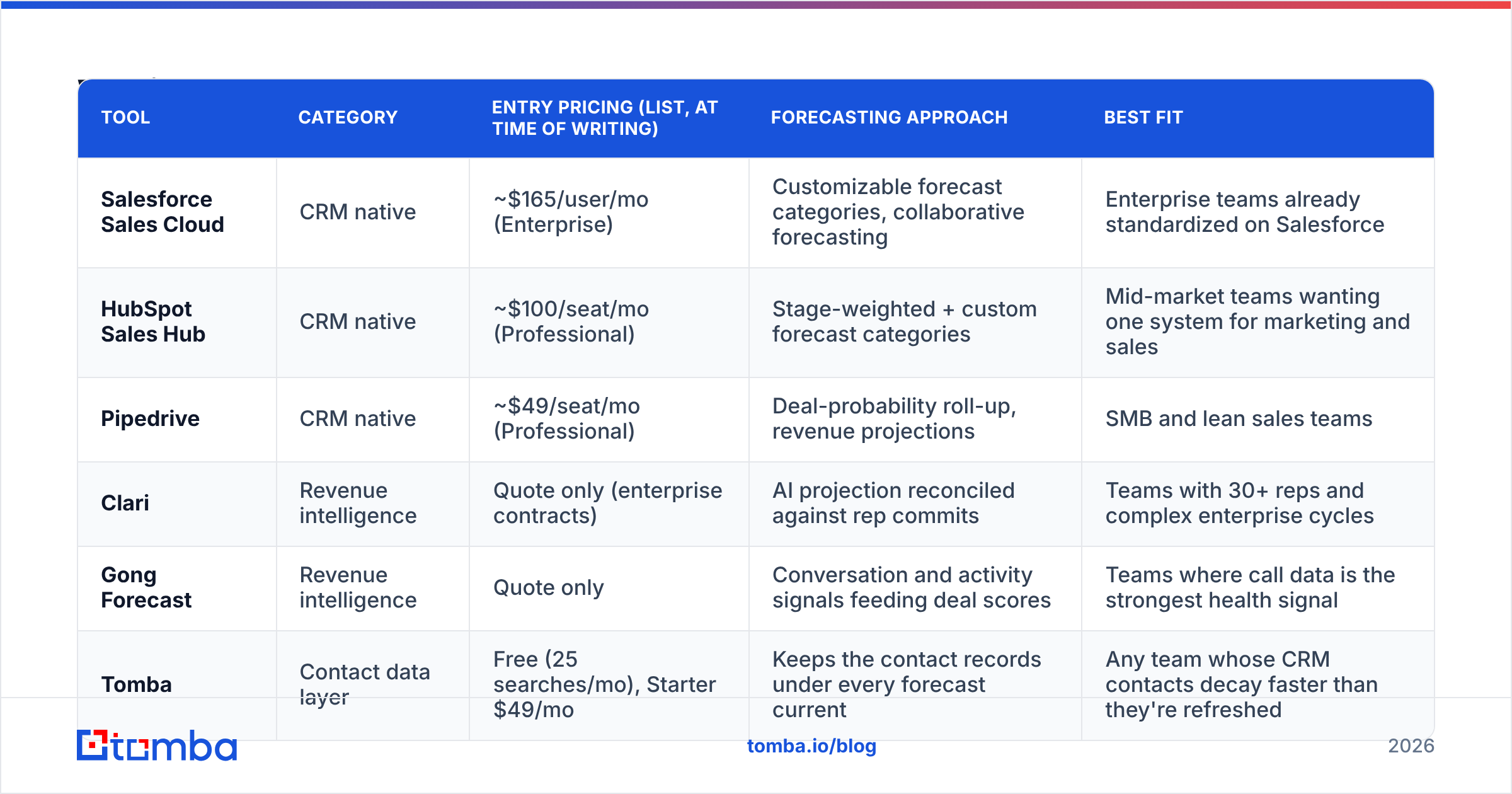 Diagram: Which forecast management tools should you compare