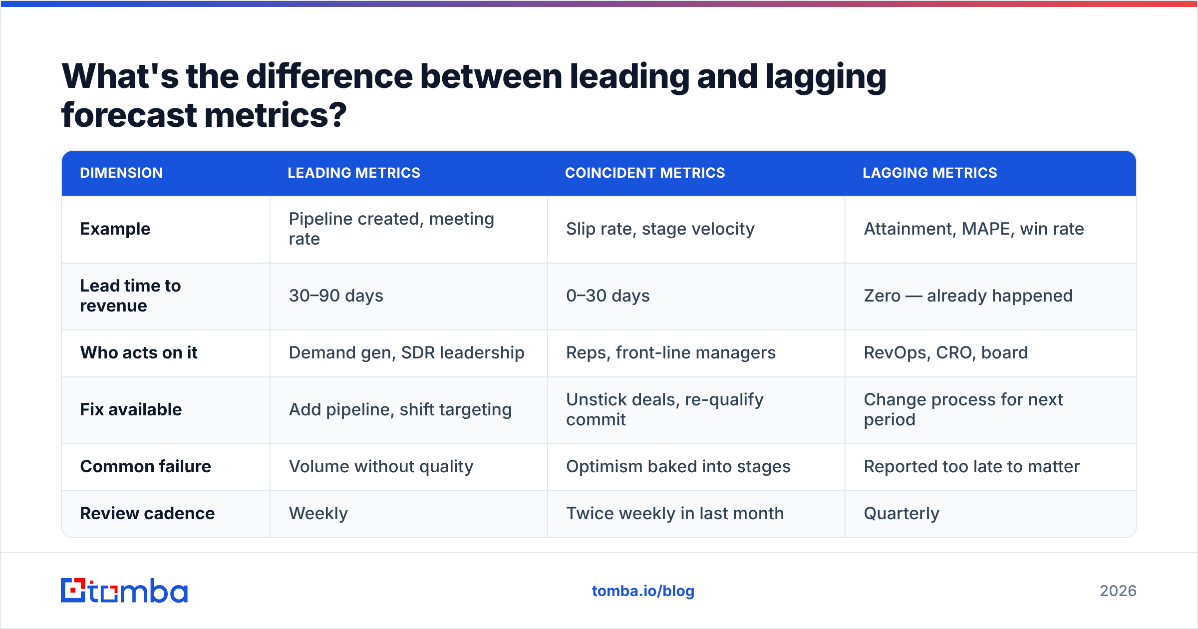 Diagram: What's the difference between leading and lagging forecast metrics