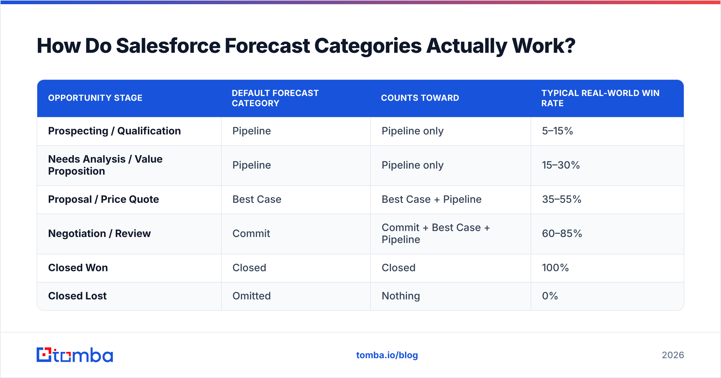 Diagram: How Do Salesforce Forecast Categories Actually Work