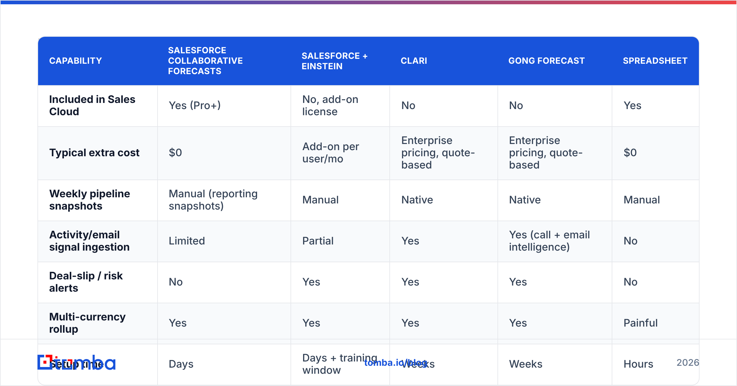 Diagram: How Does Salesforce Forecasting Compare to Dedicated Tools
