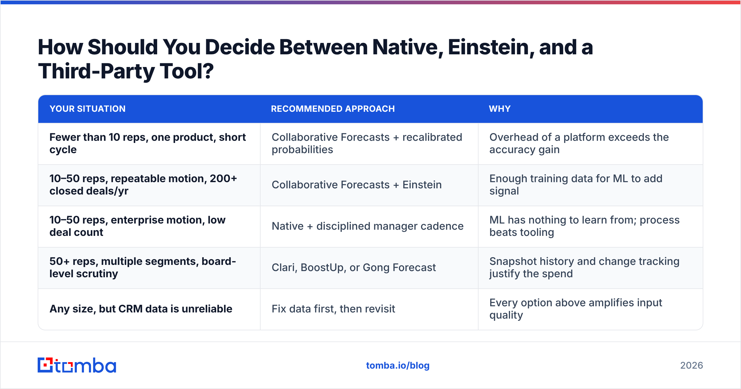 Diagram: How Should You Decide Between Native, Einstein, and a Third-Party Tool