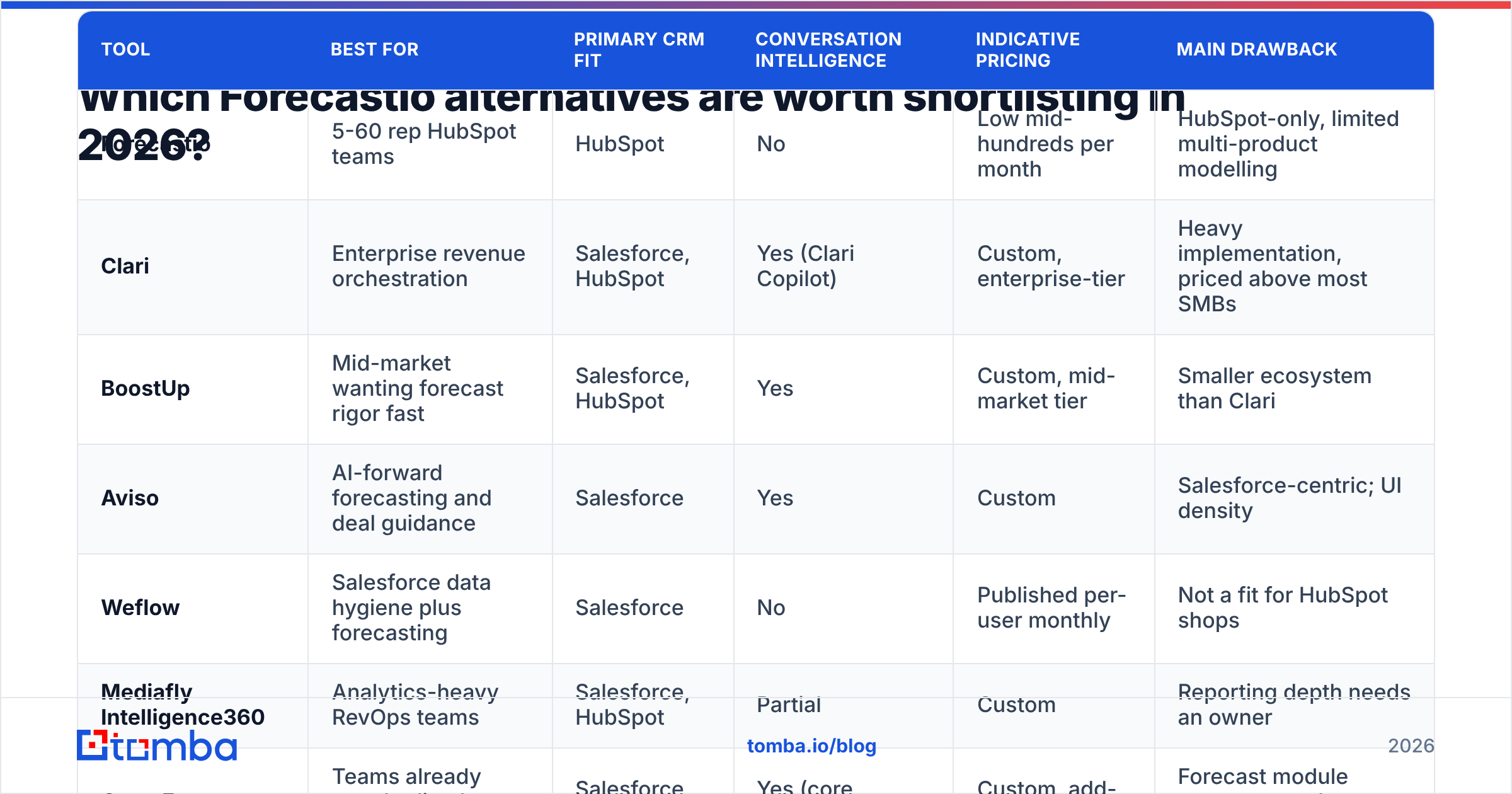 Diagram: Which Forecastio alternatives are worth shortlisting in 2026