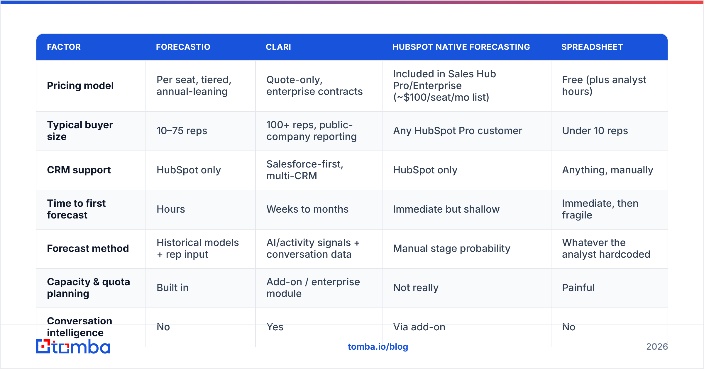 Diagram: How does Forecastio compare to the alternatives