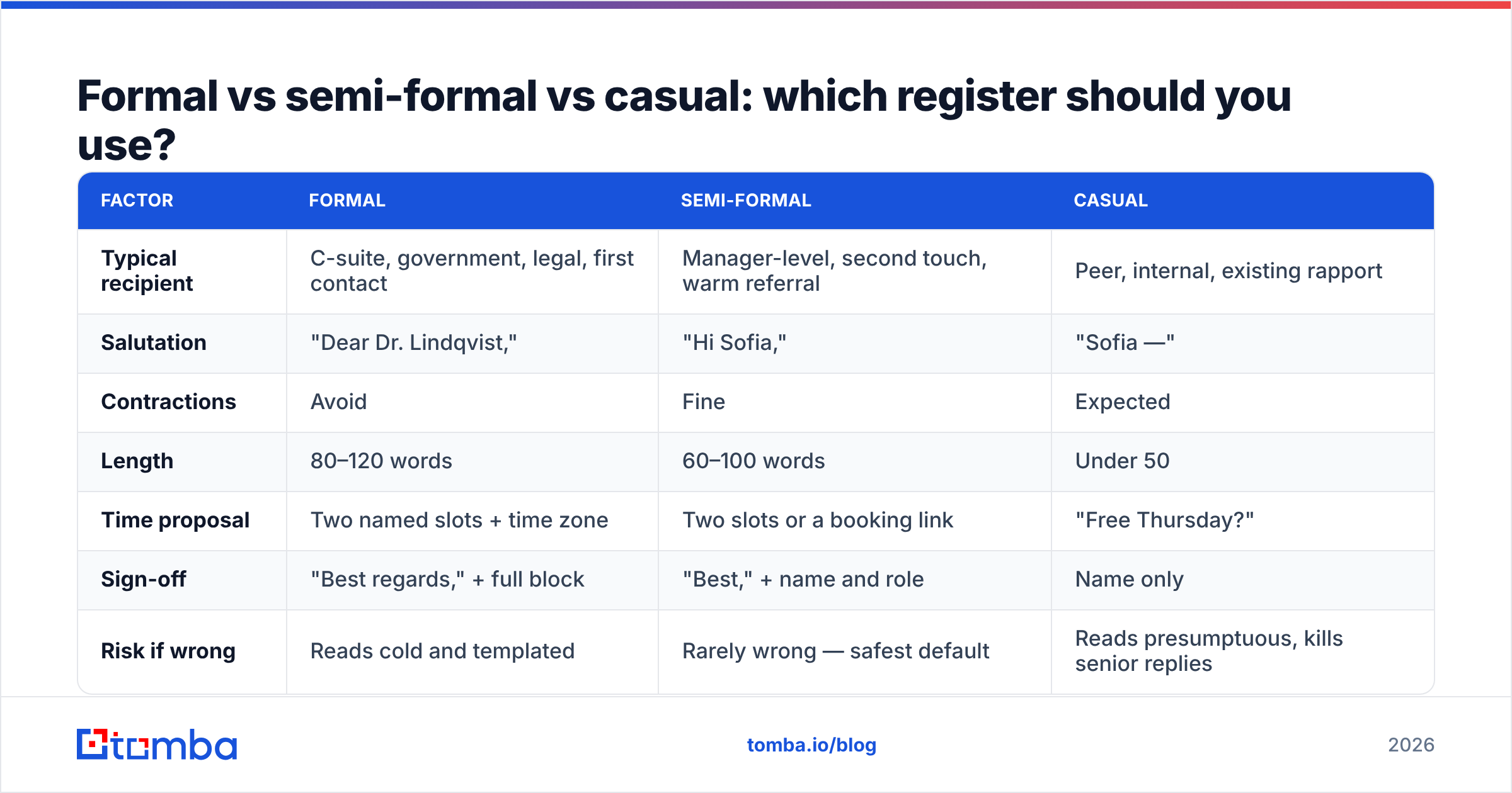 Diagram: Formal vs semi-formal vs casual: which register should you use