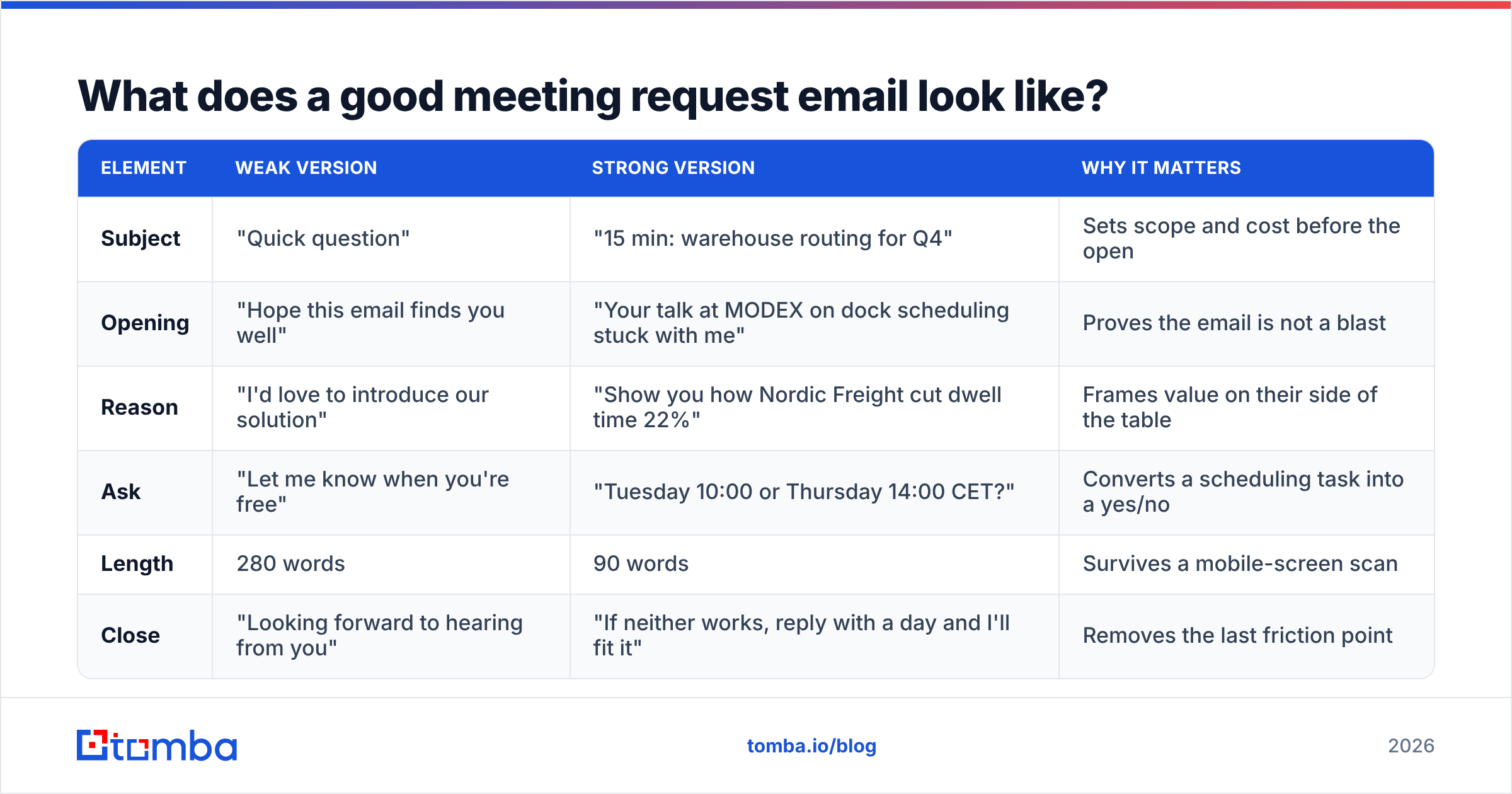 Diagram: What does a good meeting request email look like