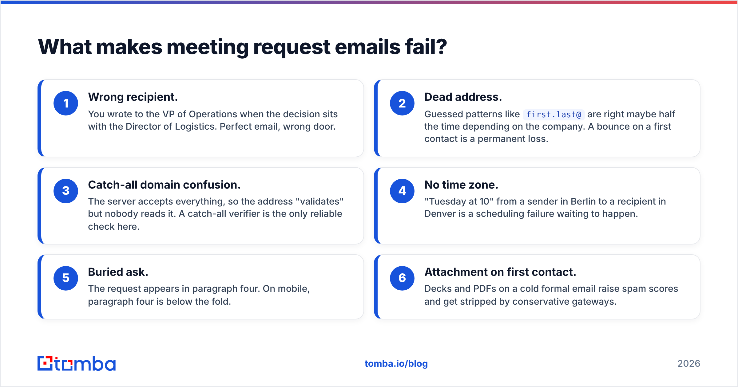 Diagram: What makes meeting request emails fail