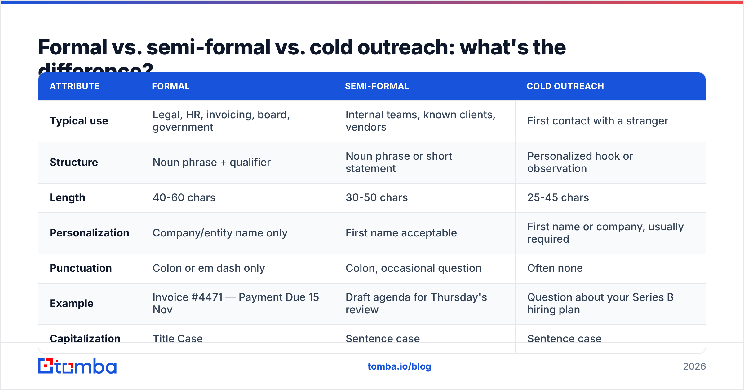 Diagram: formal vs. semi-formal vs. cold outreach subject lines