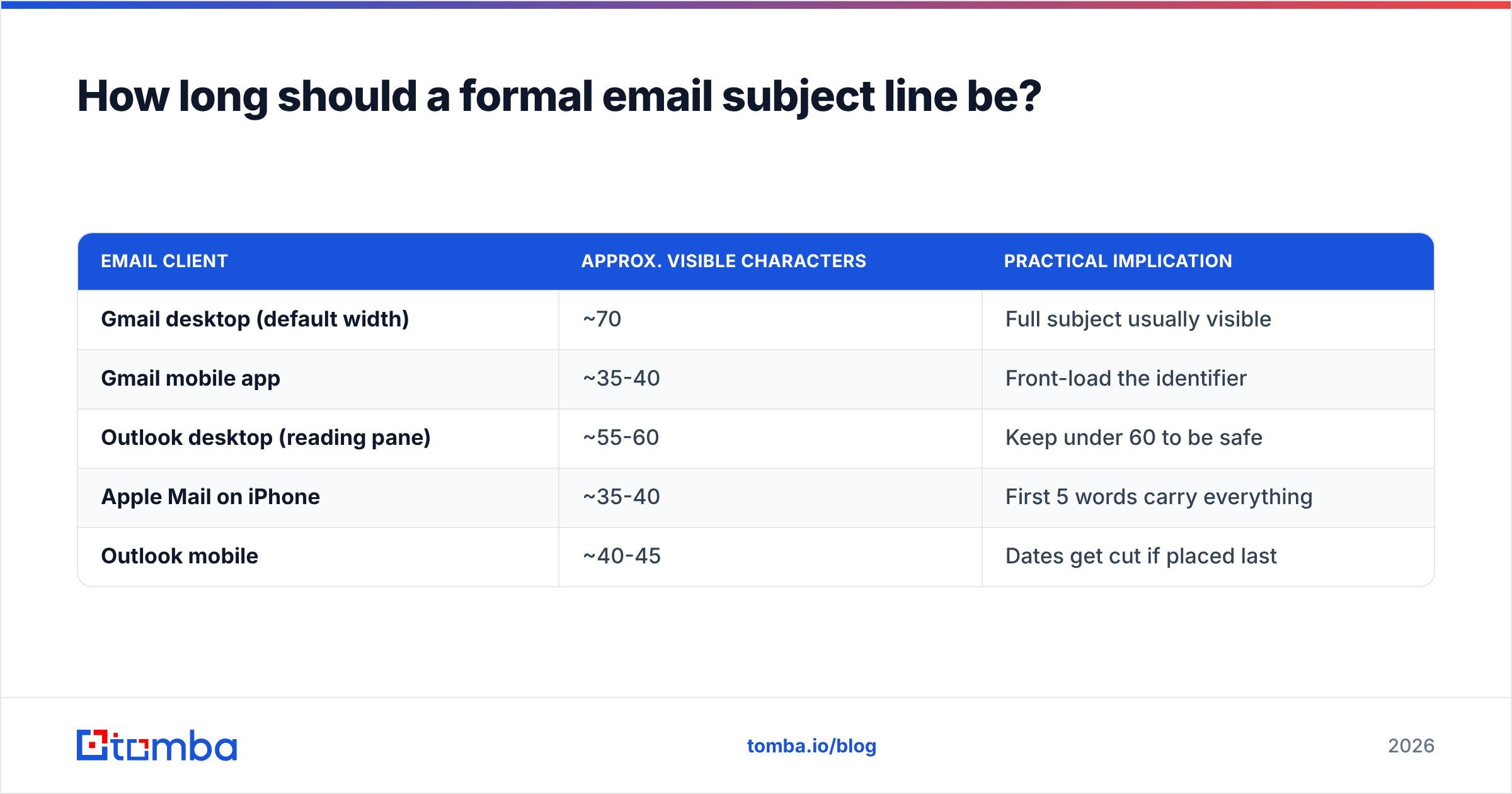 Diagram: how long a formal email subject line should be