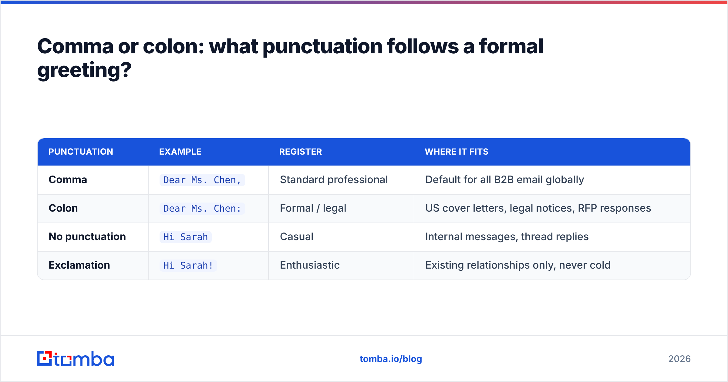 Diagram: Comma or colon: what punctuation follows a formal greeting
