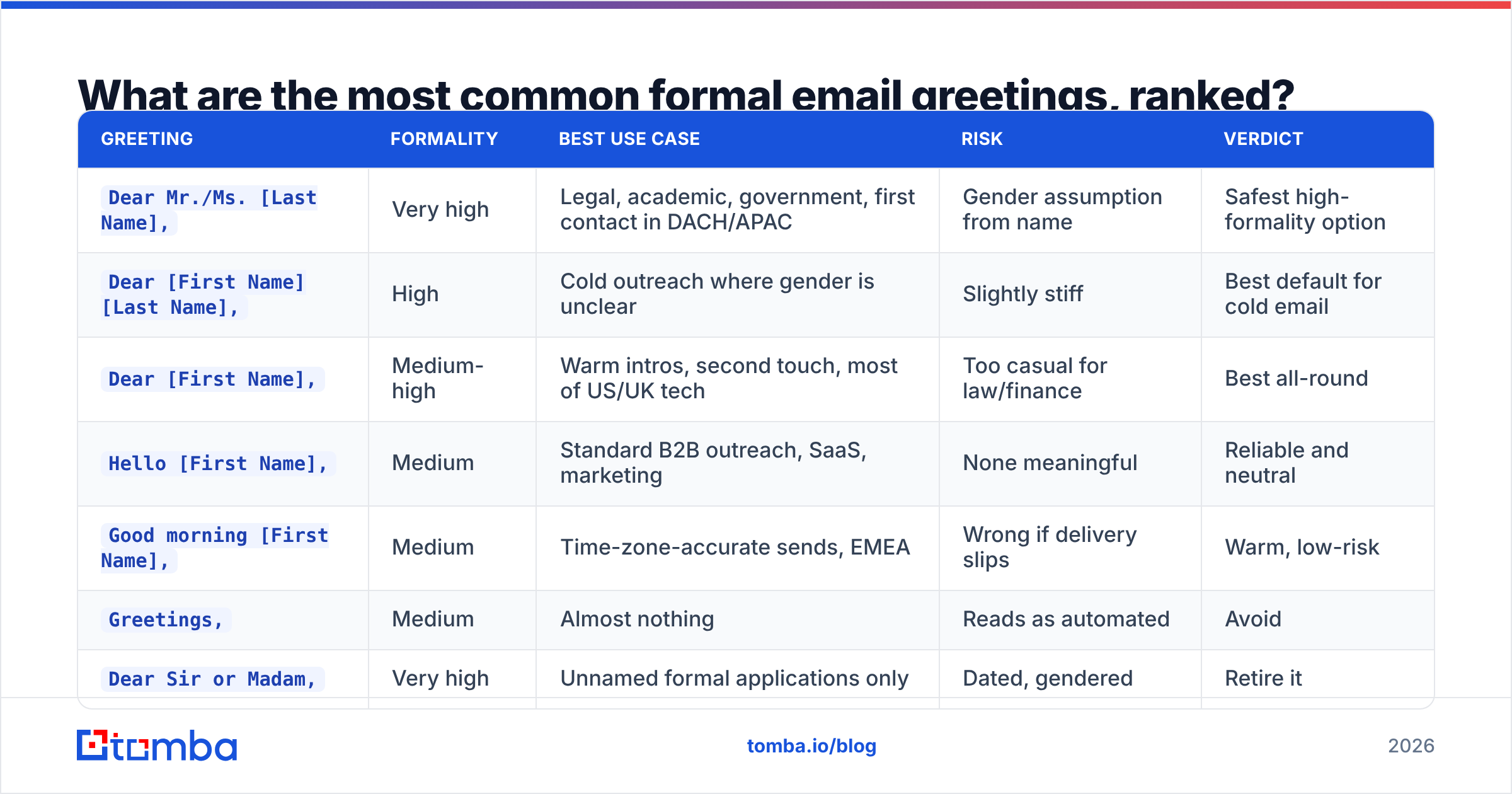 Diagram: What are the most common formal email greetings, ranked