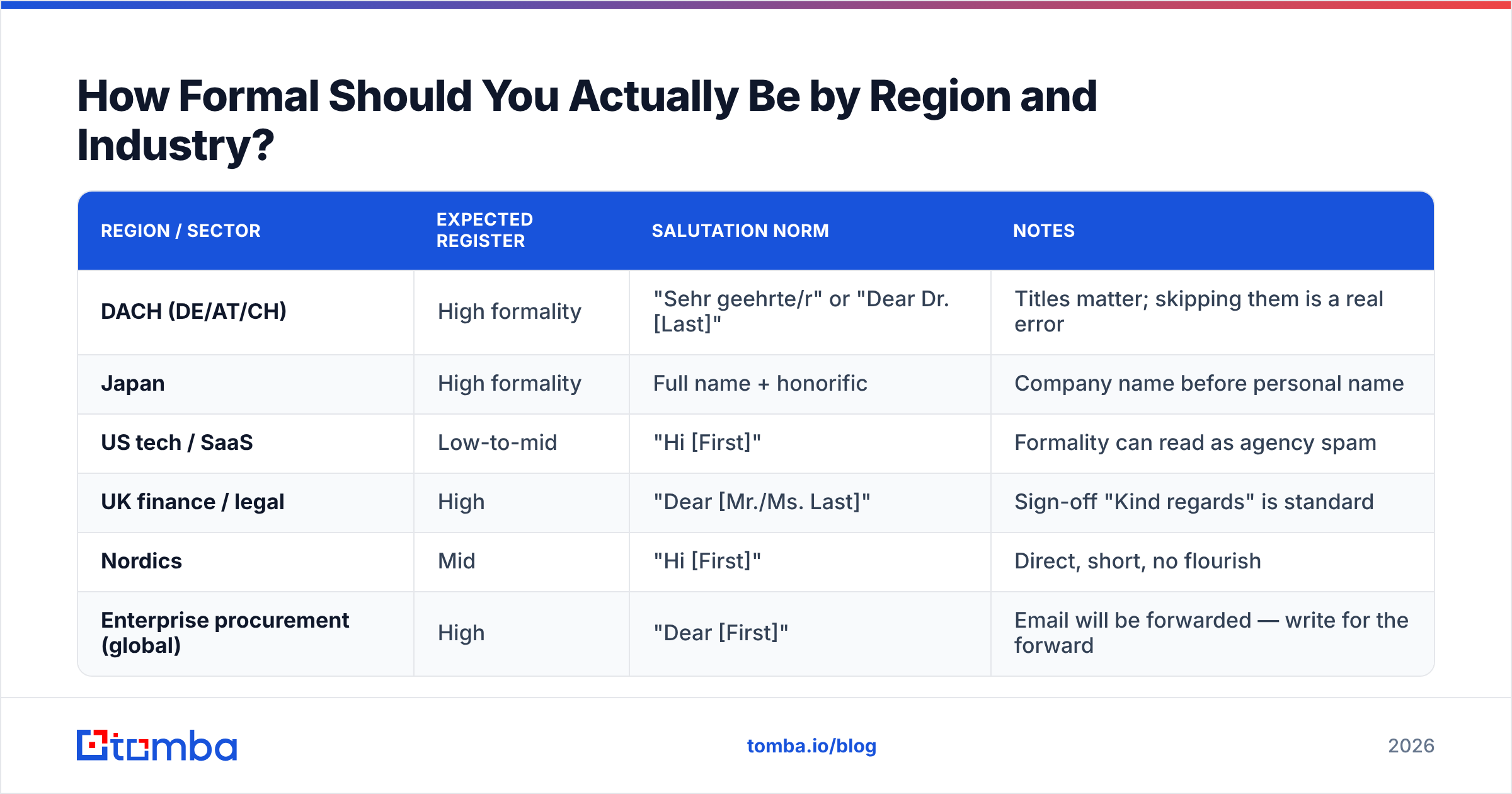 Diagram: How Formal Should You Actually Be by Region and Industry