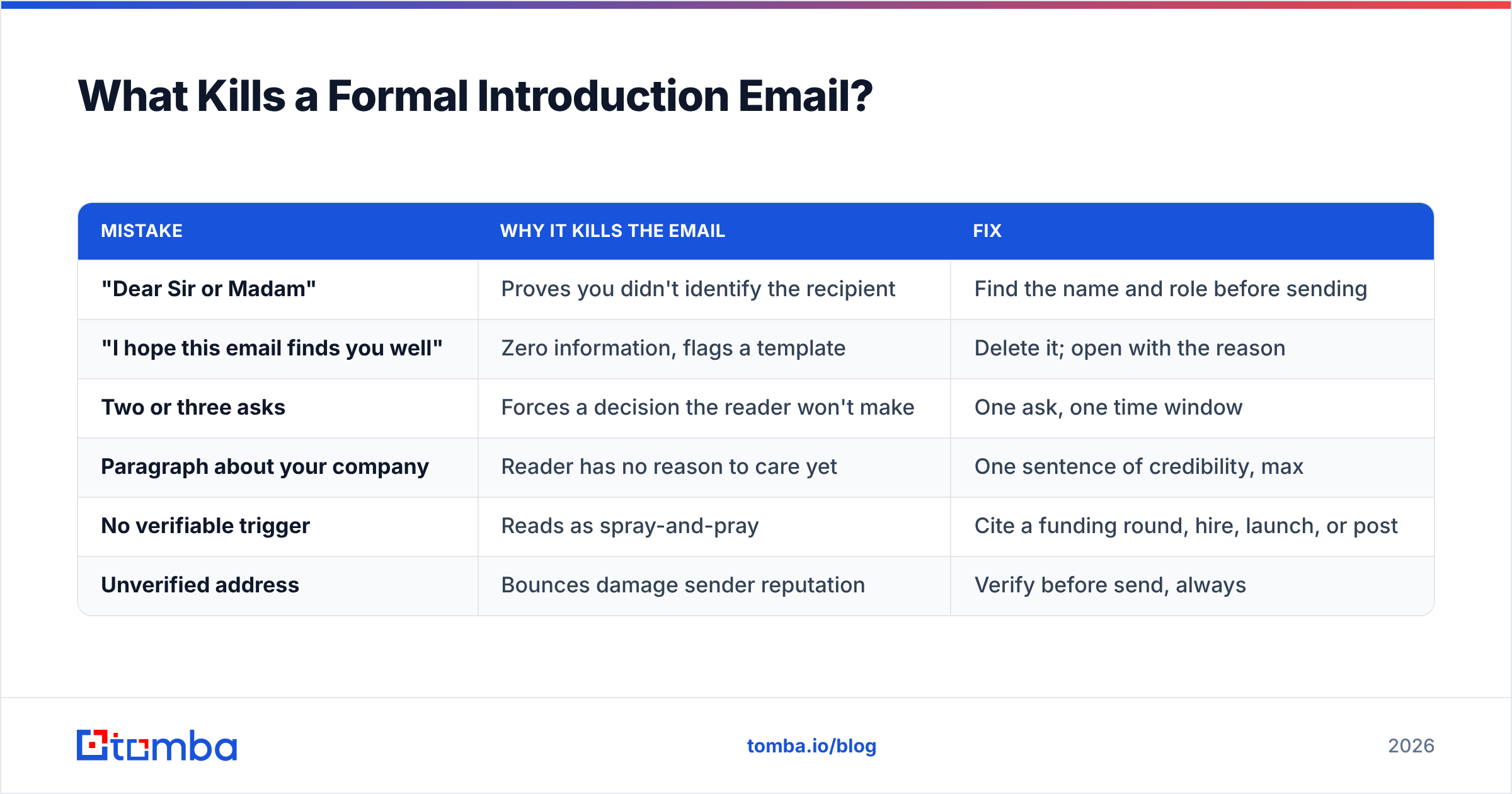 Diagram: What Kills a Formal Introduction Email