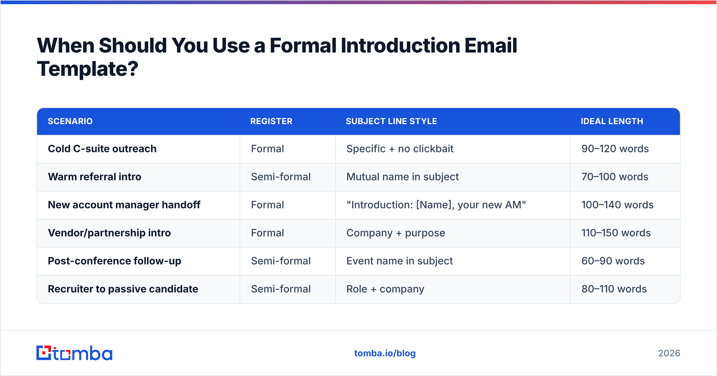 Diagram: When Should You Use a Formal Introduction Email Template