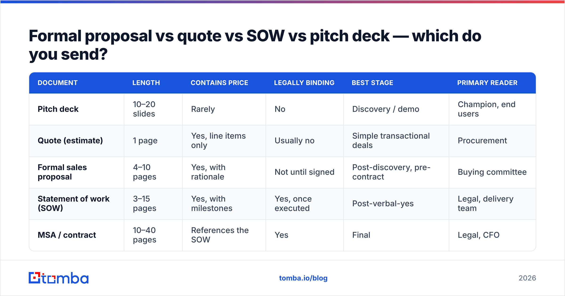 Diagram: Formal proposal vs quote vs SOW vs pitch deck — which do you send