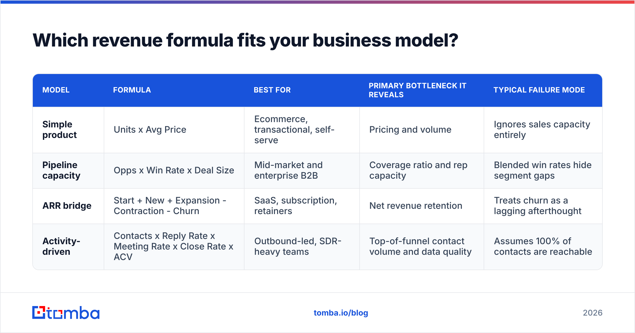 Diagram: Which revenue formula fits your business model